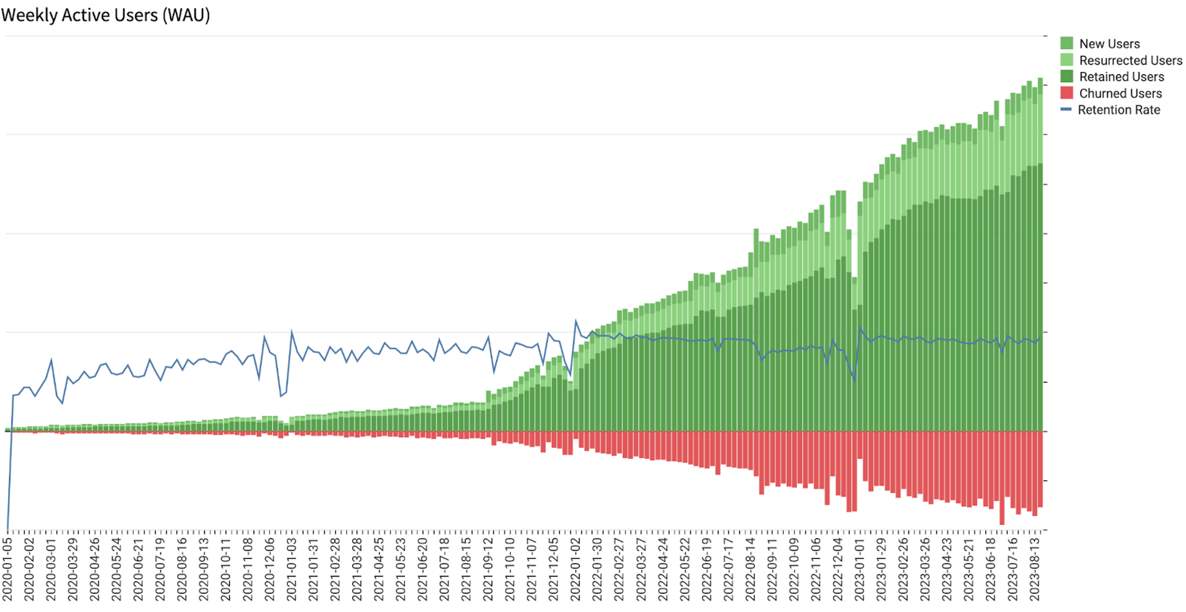 A graph shows the number of active users of a new service.