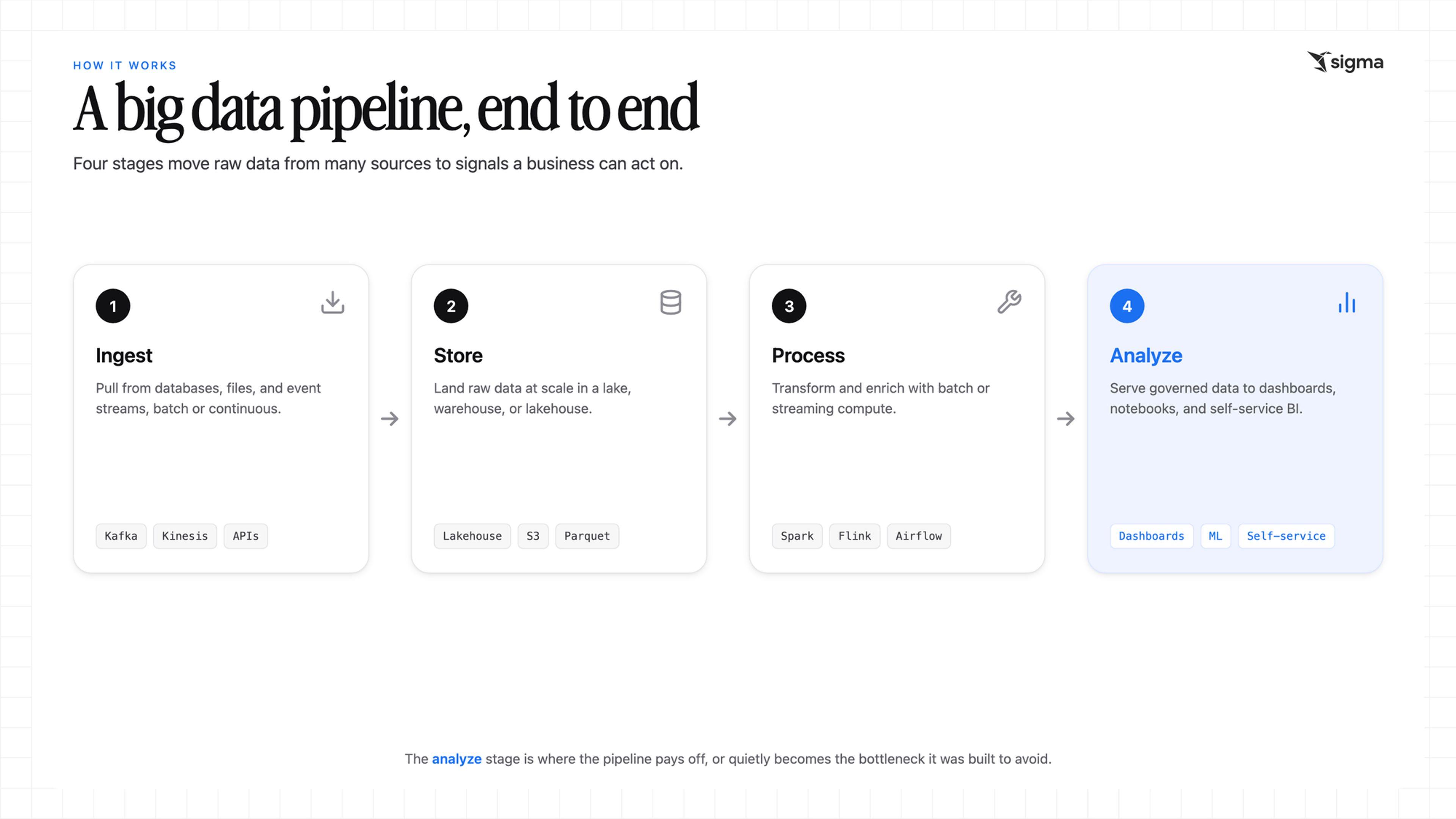 How big data pipeline works, end to end