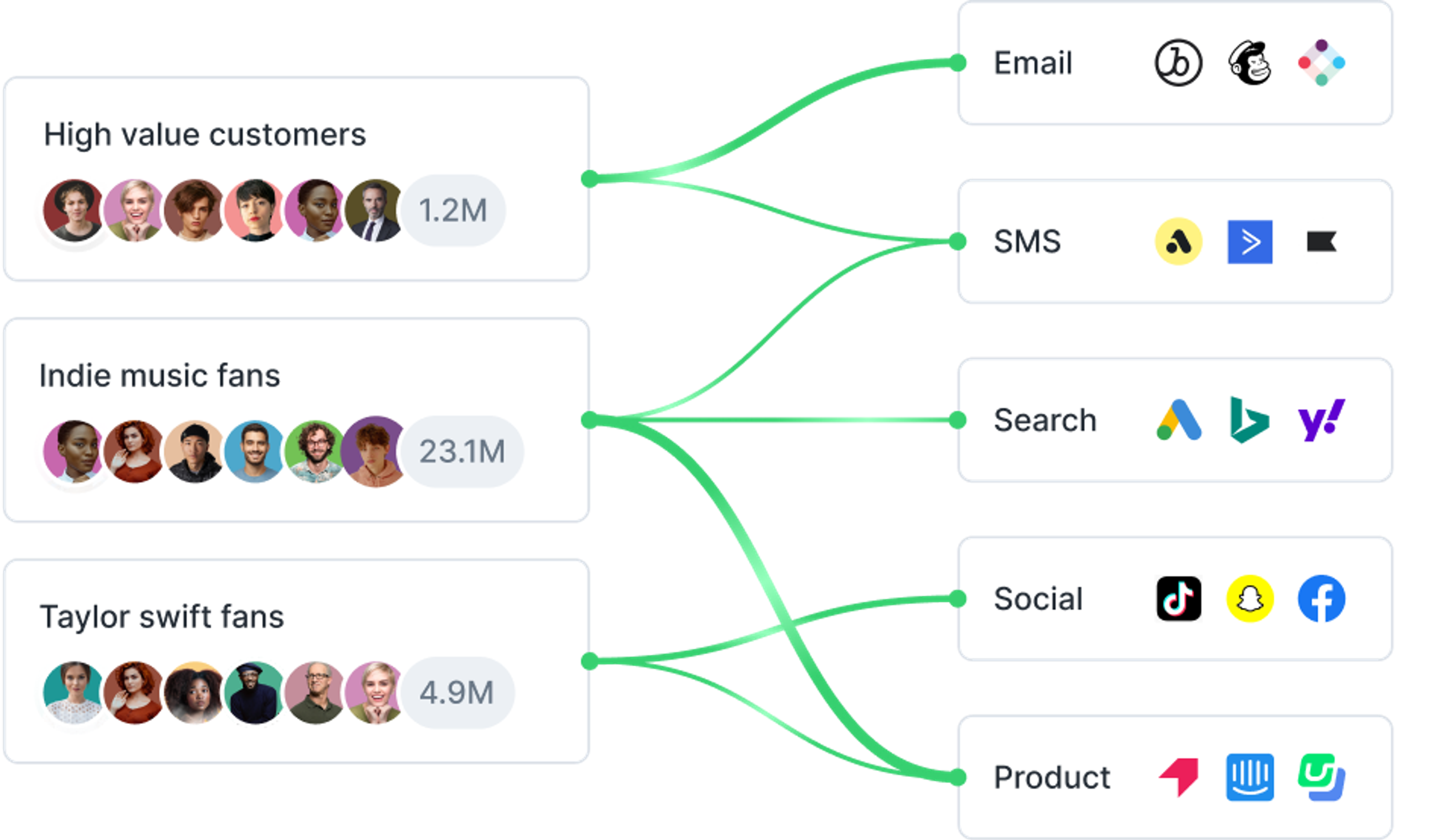 A flow chart of a product with a green arrow pointing to the product.