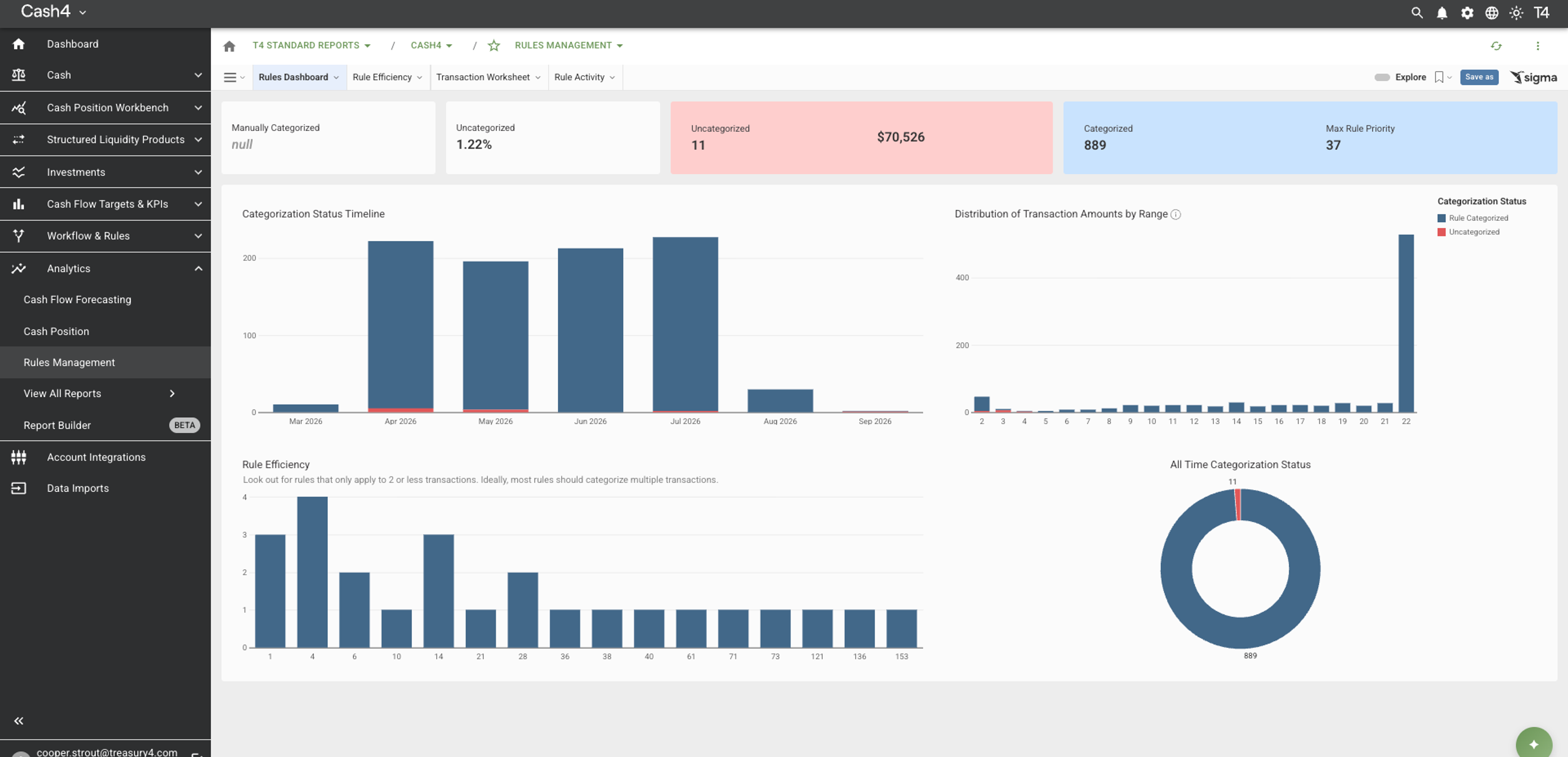 A Treasury4 rules management workbook in Sigma, showing categorization status, transaction distribution, rule efficiency, and an all-time categorization donut chart