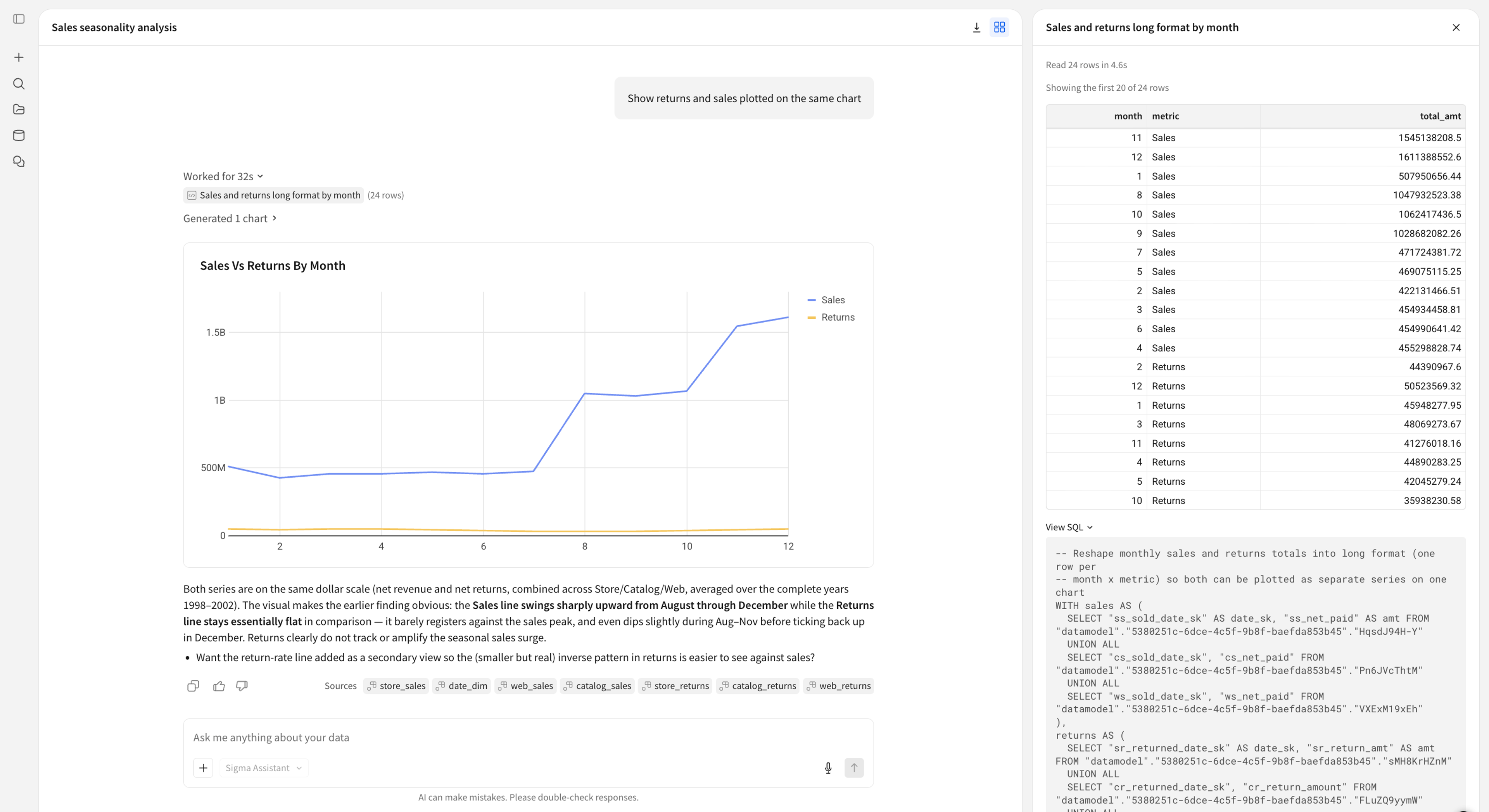 Sigma Assistant answer for sales seasonality showing the worked steps, the generated chart, the source tables, and the generated SQL in a side pane