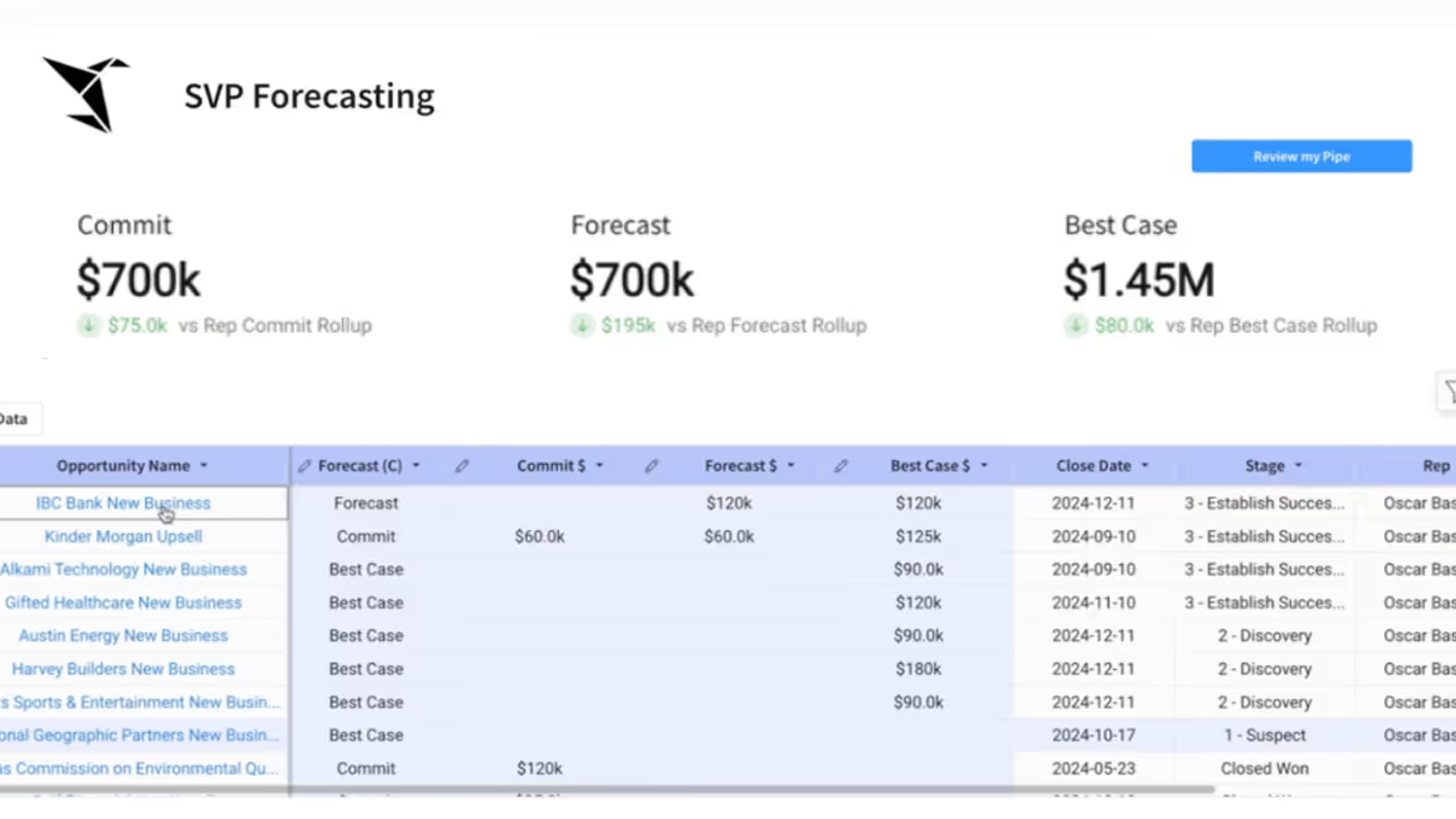Sales Forecasting and Pipeline Analysis