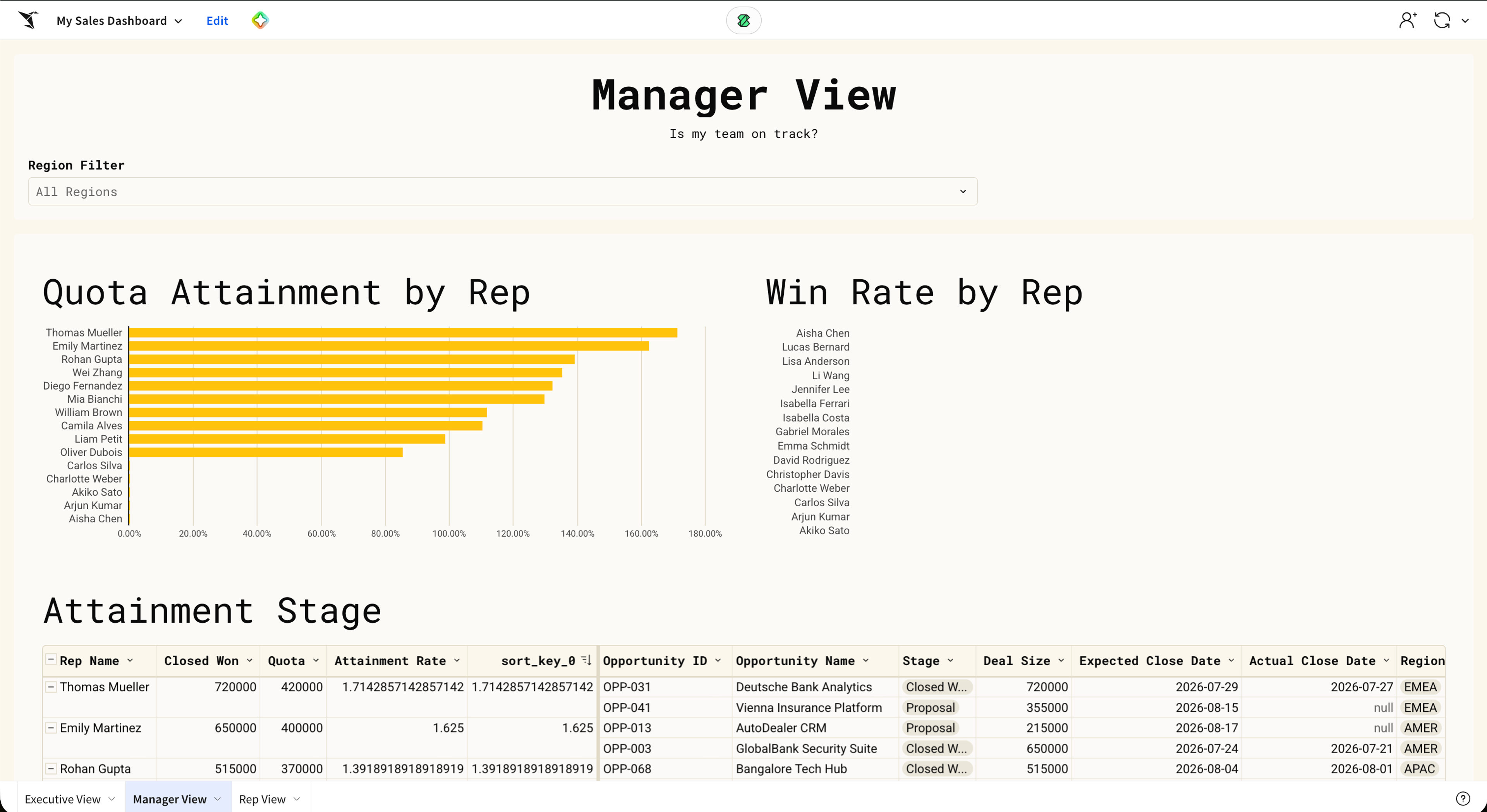 Sales dashboard manager view