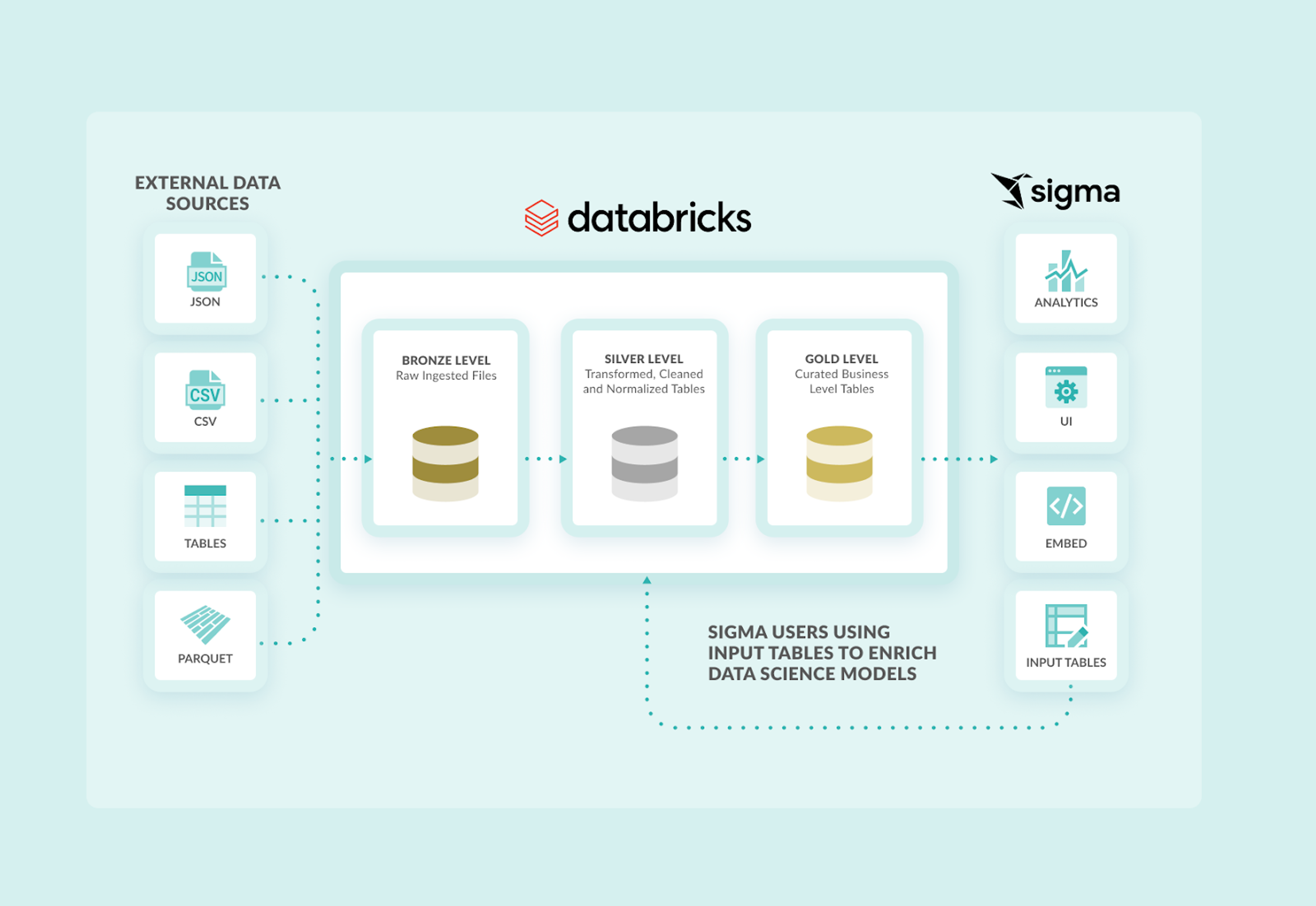 A diagram showing the different types of data sources used by DataBricks.