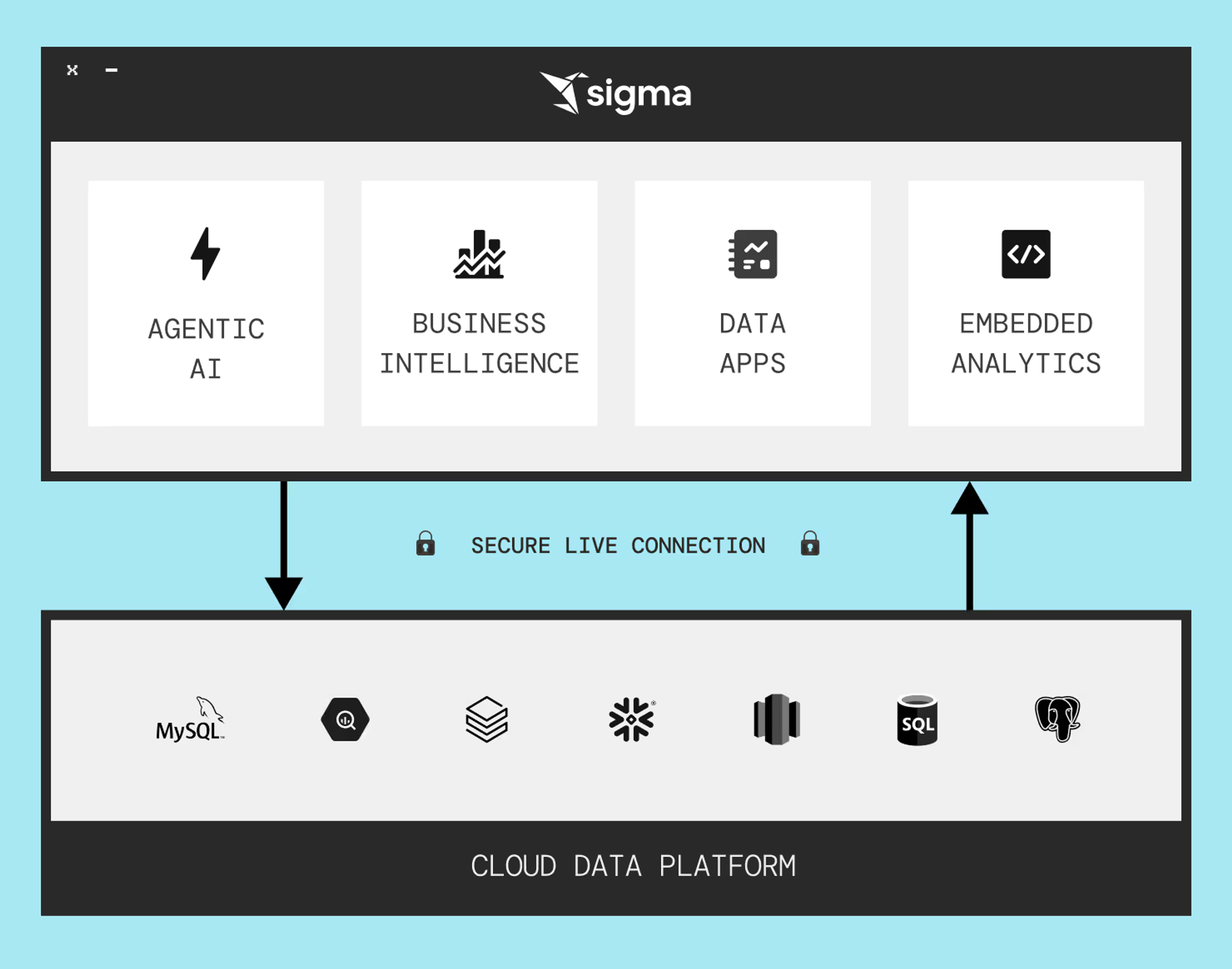 Sigma's cloud-native architecture enables live queries, governed access, and writeback with zero data movement