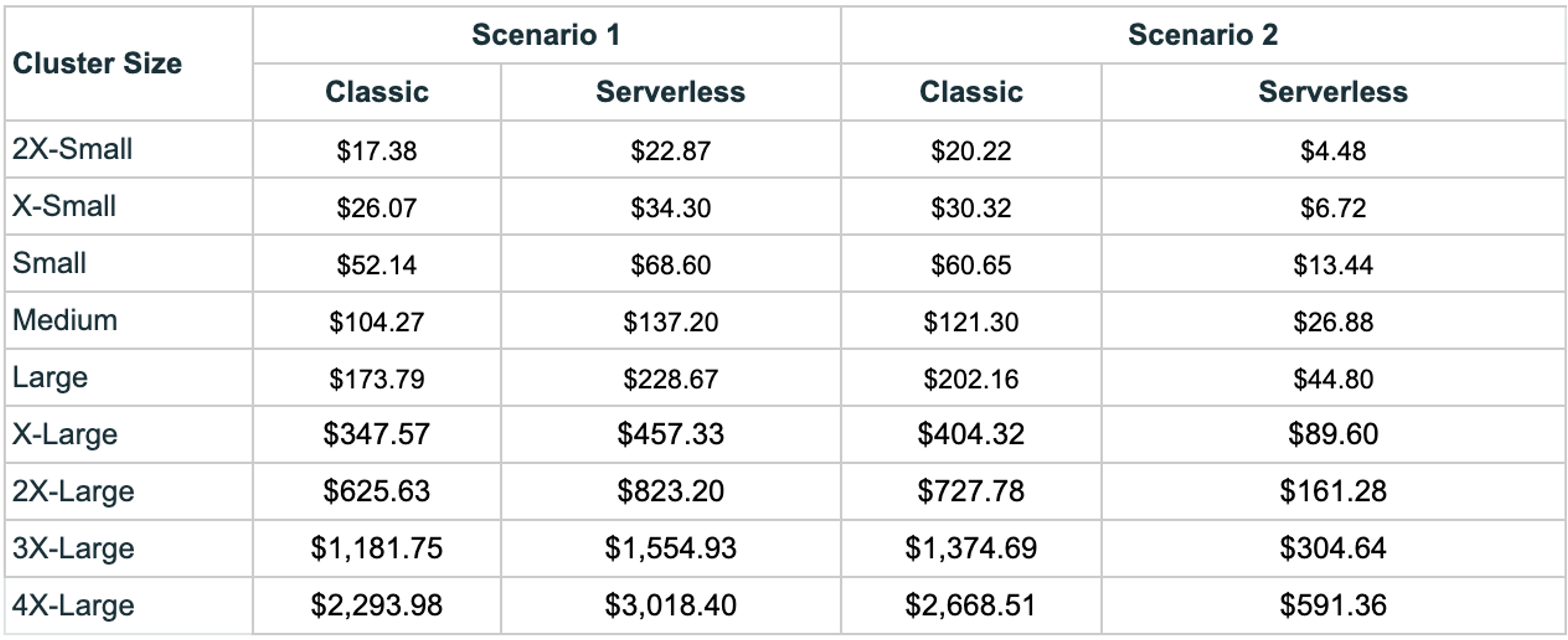 A table with a list of prices for different sizes of servers.