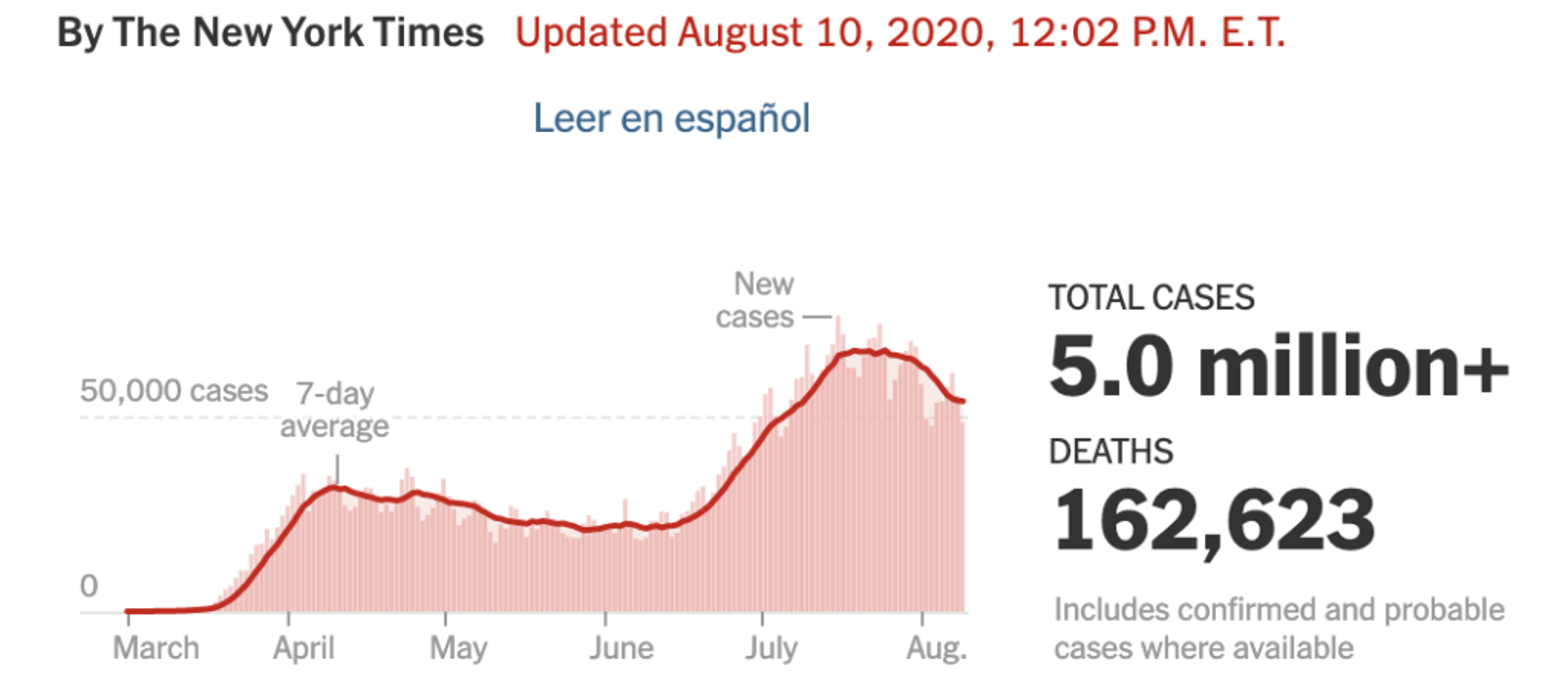 A graph shows the number of cases of a disease.