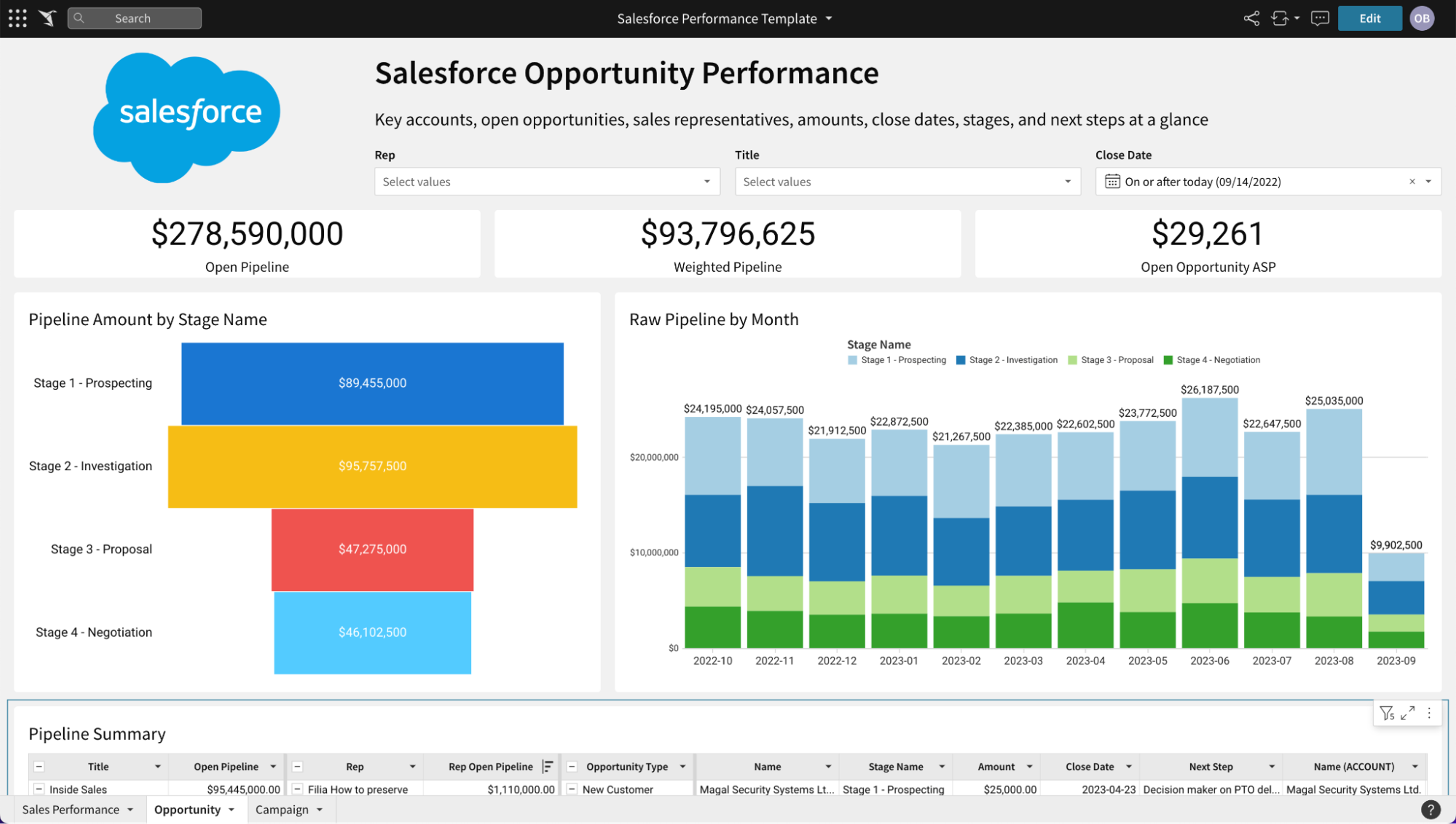 A screenshot of a Salesforce dashboard with a pie chart showing the percentage of deals that are in progress.