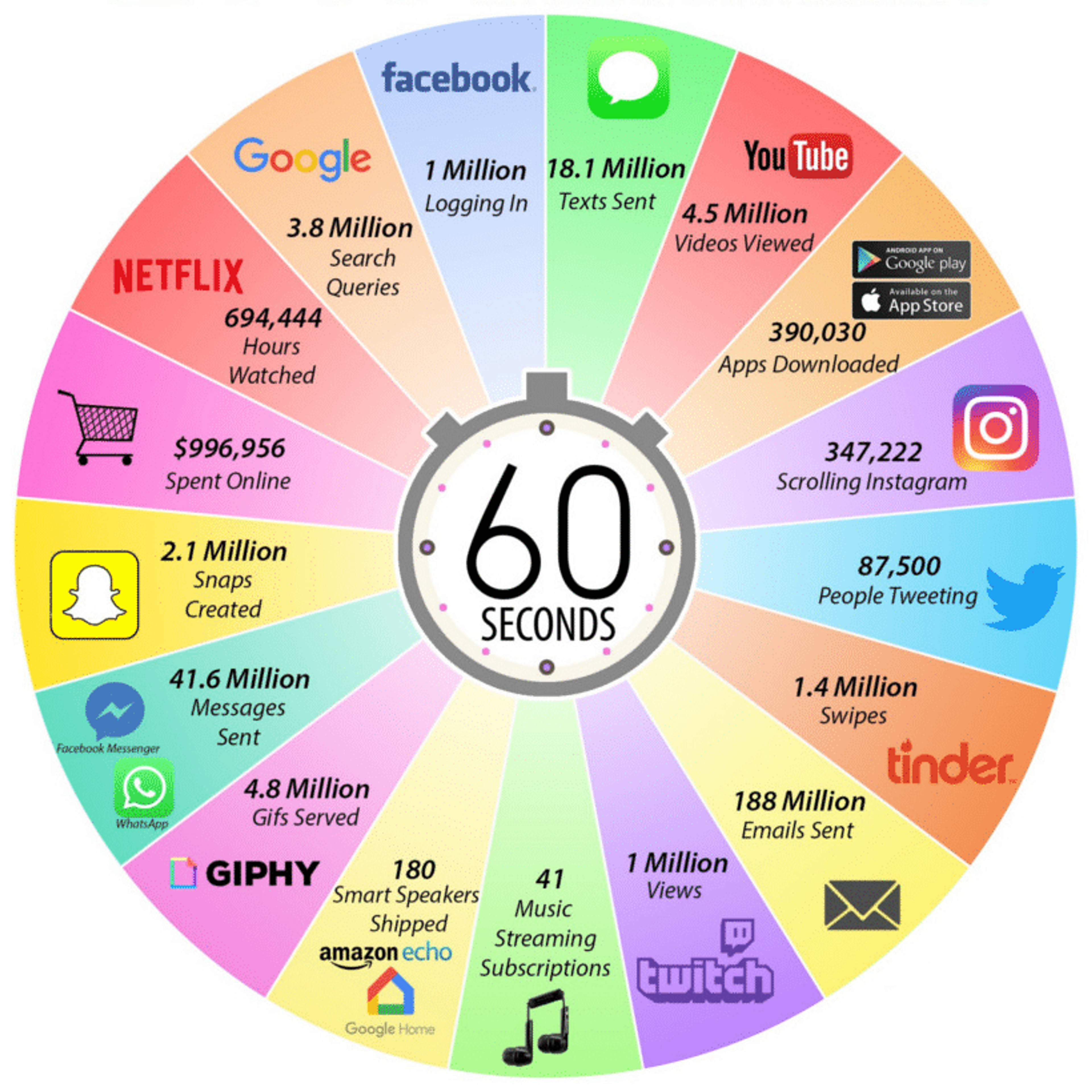 A colorful wheel with 60 seconds on it.
