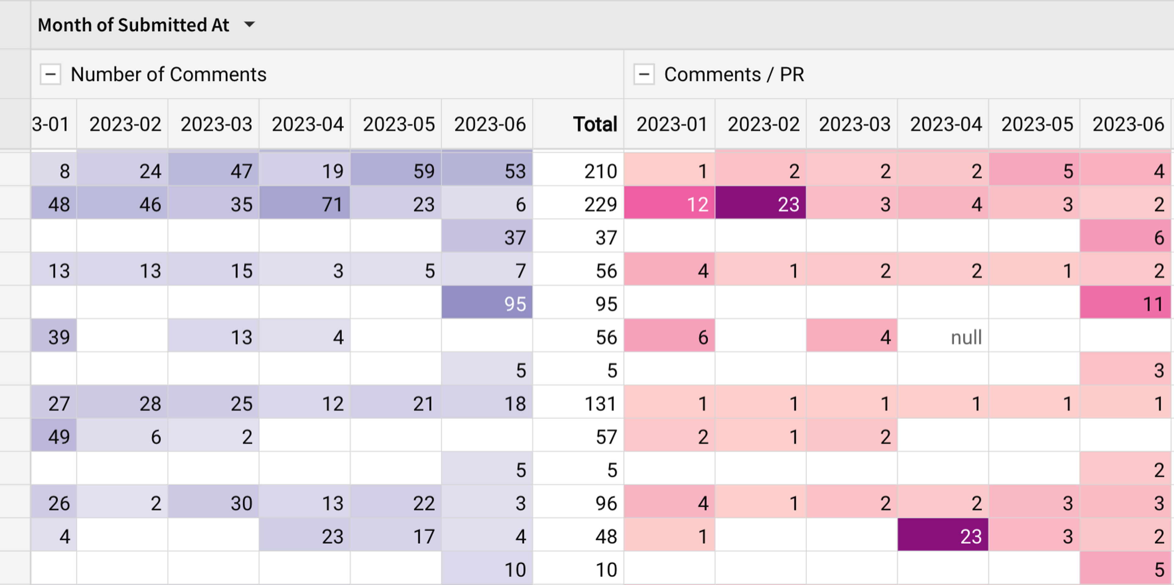 A chart showing the number of comments for each month of the year.