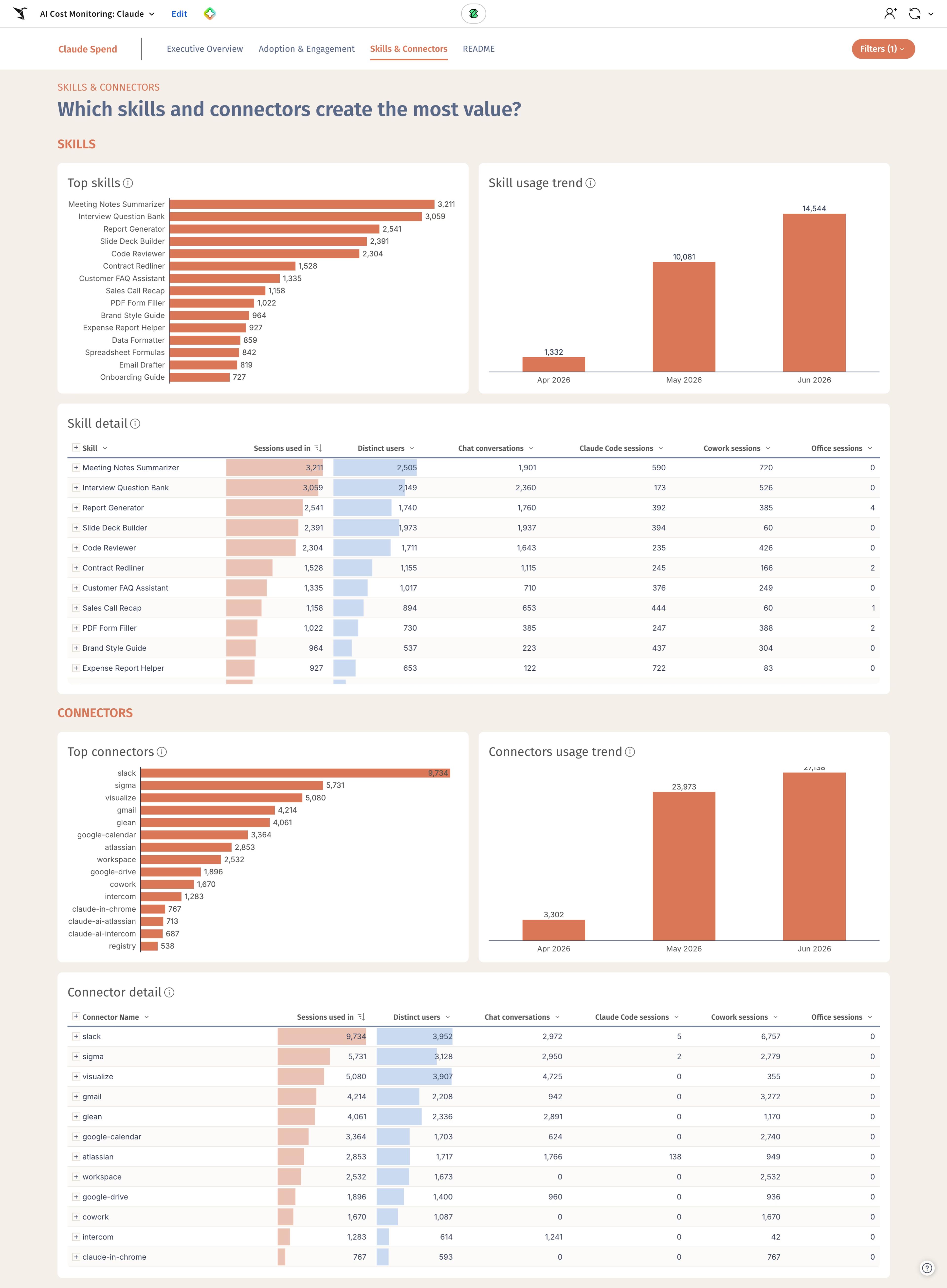 Claude skills and connectors tab in the Sigma cost monitoring template