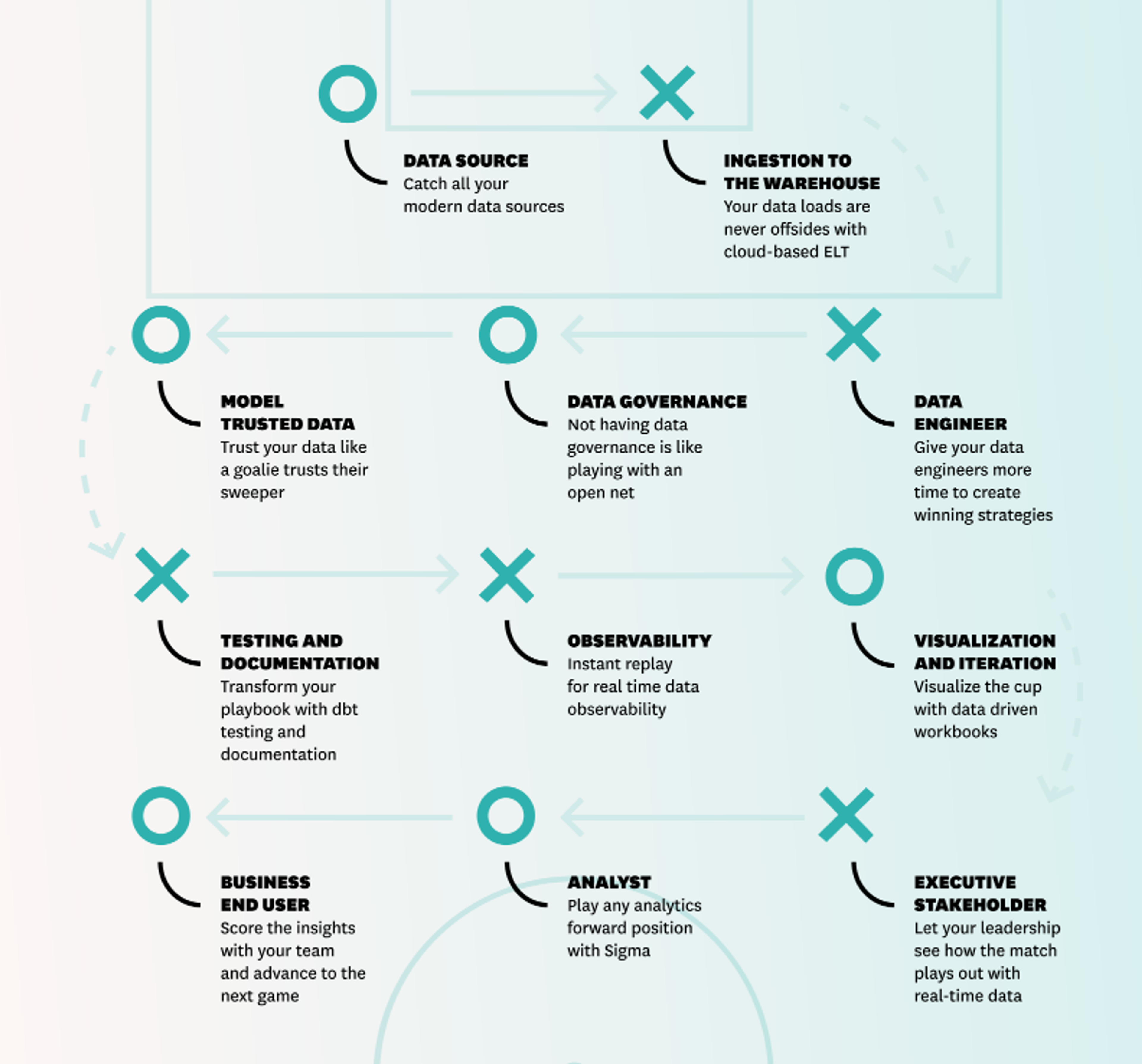 A flow chart of data sources and data governance.