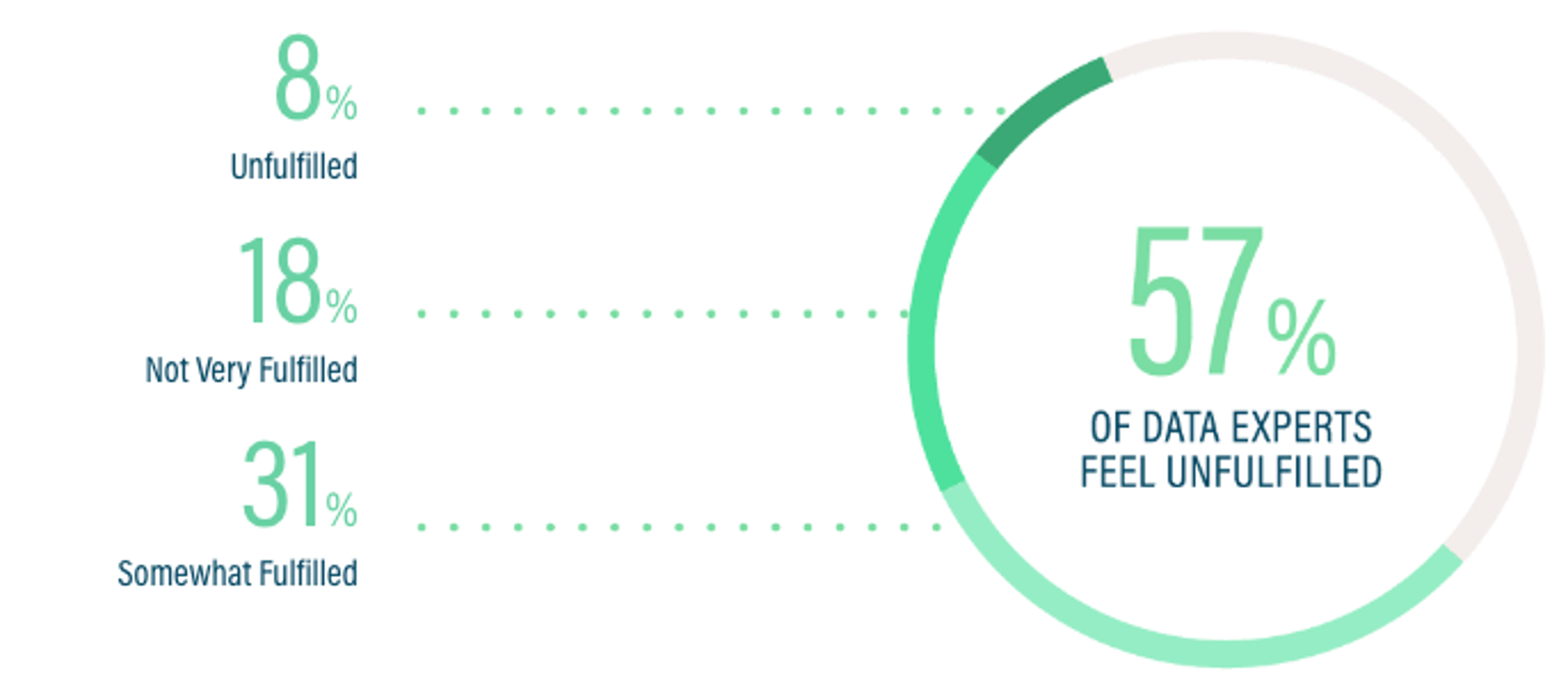 A pie chart shows that 57% of data experts feel unfulfilled.