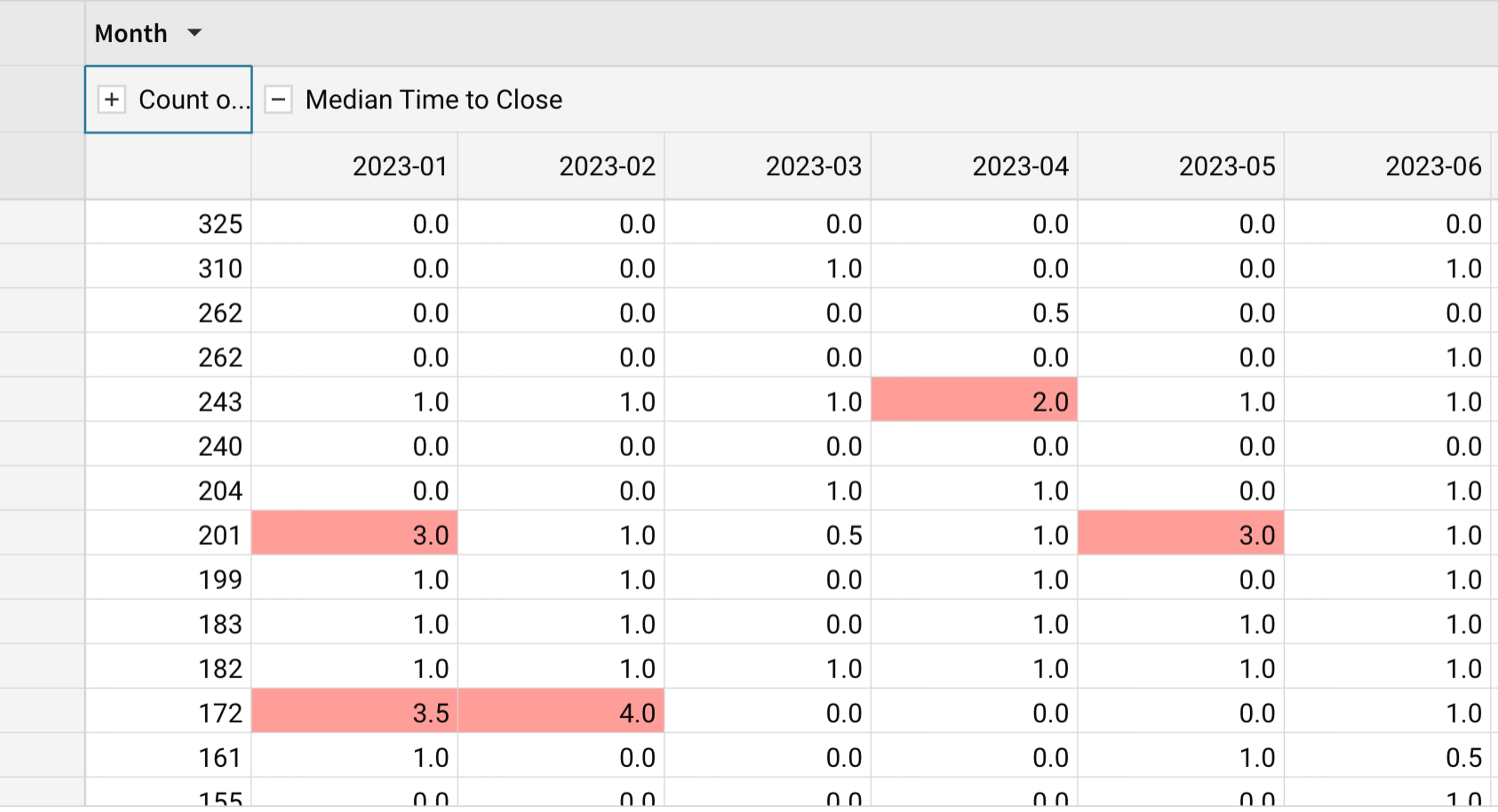 A spreadsheet with a red line through the number 3.