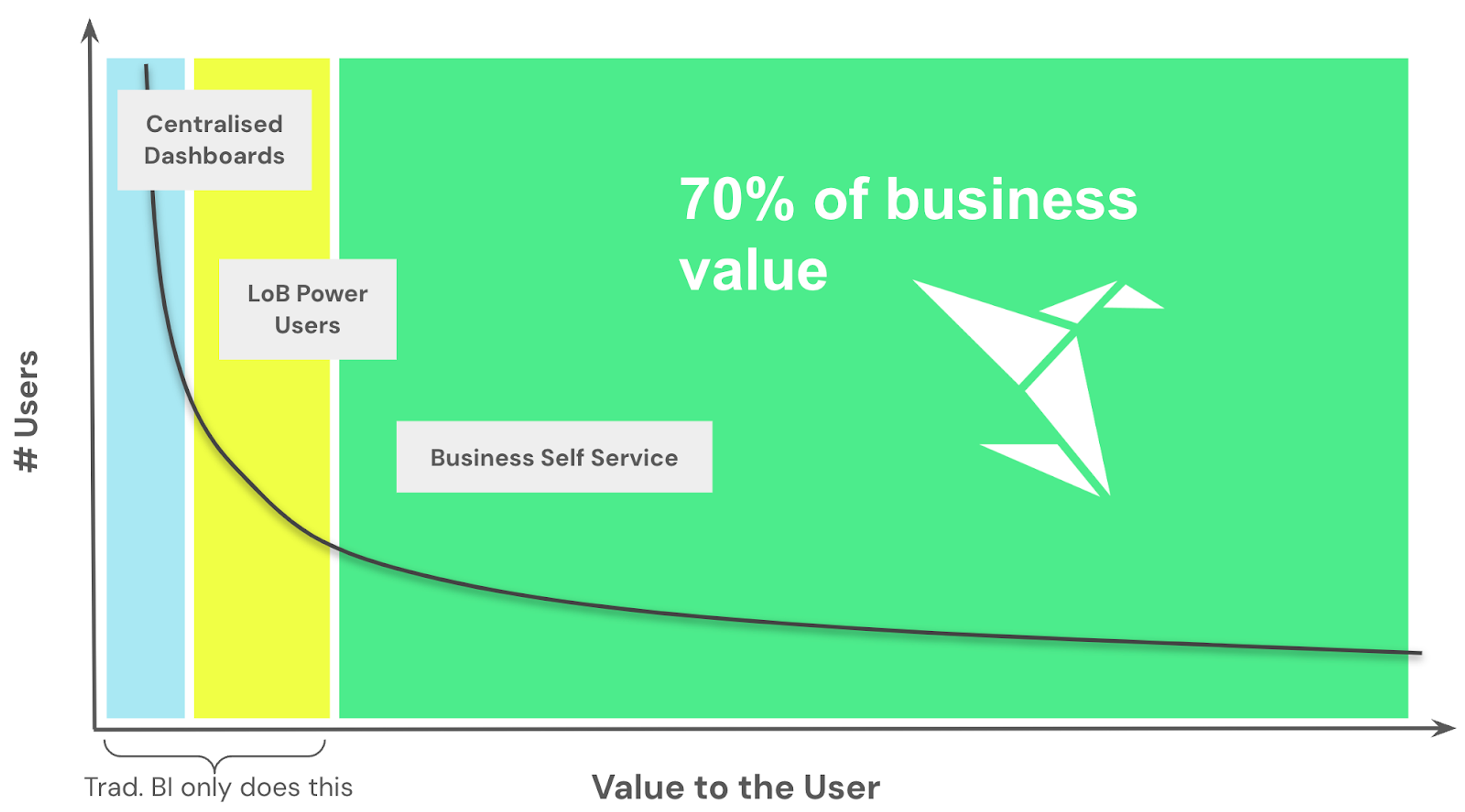 Chart showing # of Users compared to Value to the User