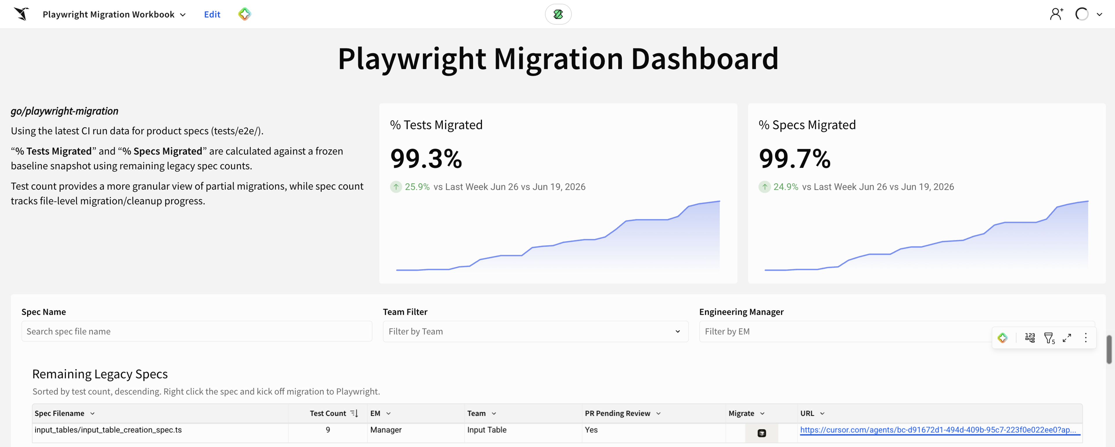 The Playwright Migration Dashboard in Sigma showing percent of tests and specs migrated, trend charts, and a table of remaining legacy specs with a migrate action