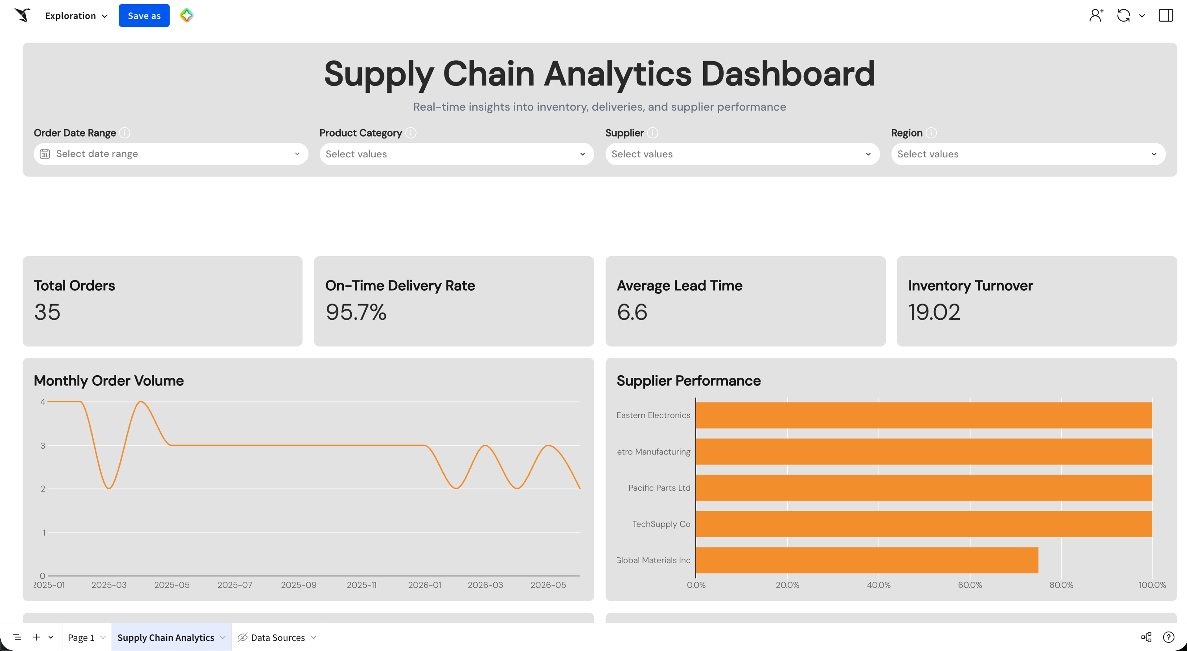 Supply chain analytics dashboard.