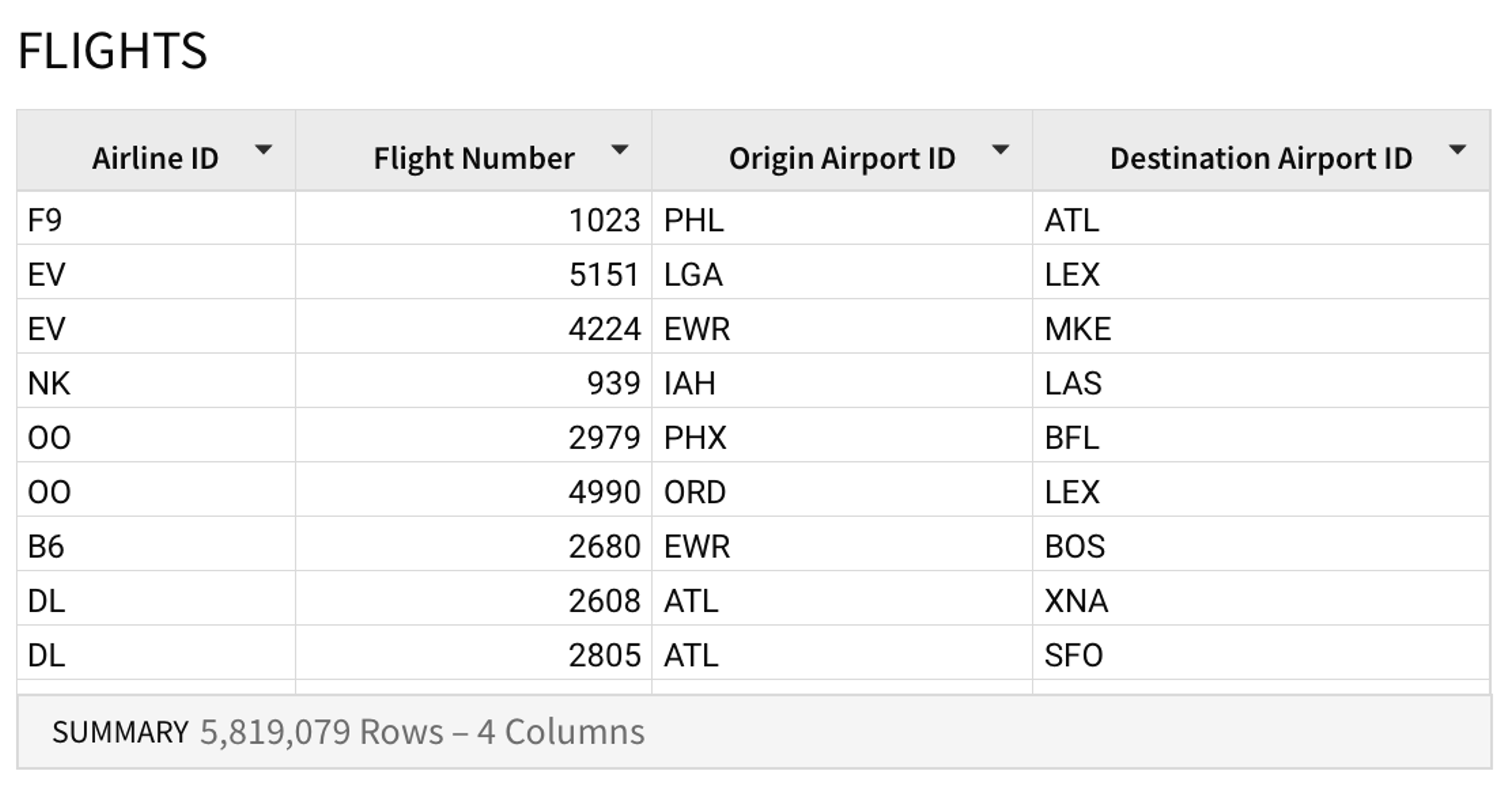 A table titled ‘FLIGHTS’ with four columns: Airline ID, Flight Number, Origin Airport ID, and Destination Airport ID.