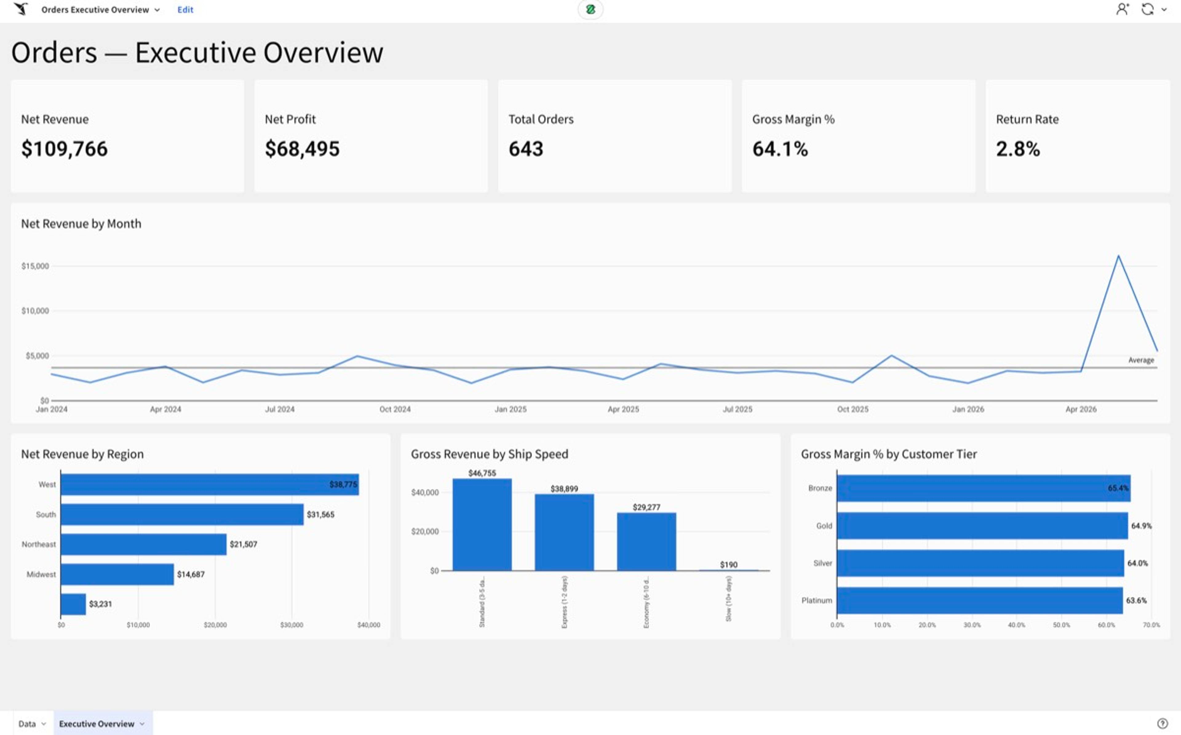 Sigma workbook showing the initial faithful lift-and-shift of the Orders Executive Overview dashboard