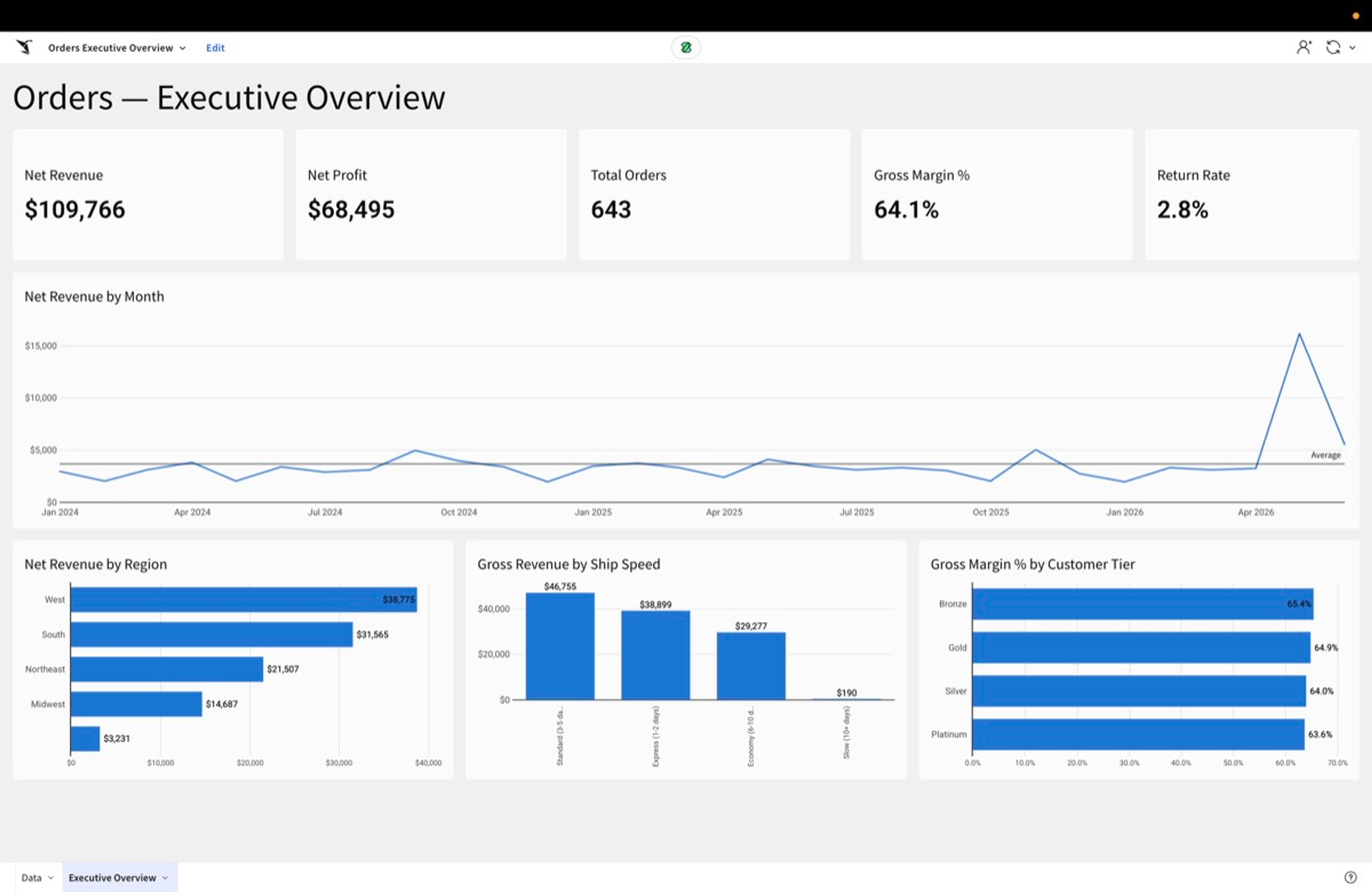 Sigma workbook showing the initial faithful lift-and-shift of the Orders Executive Overview dashboard