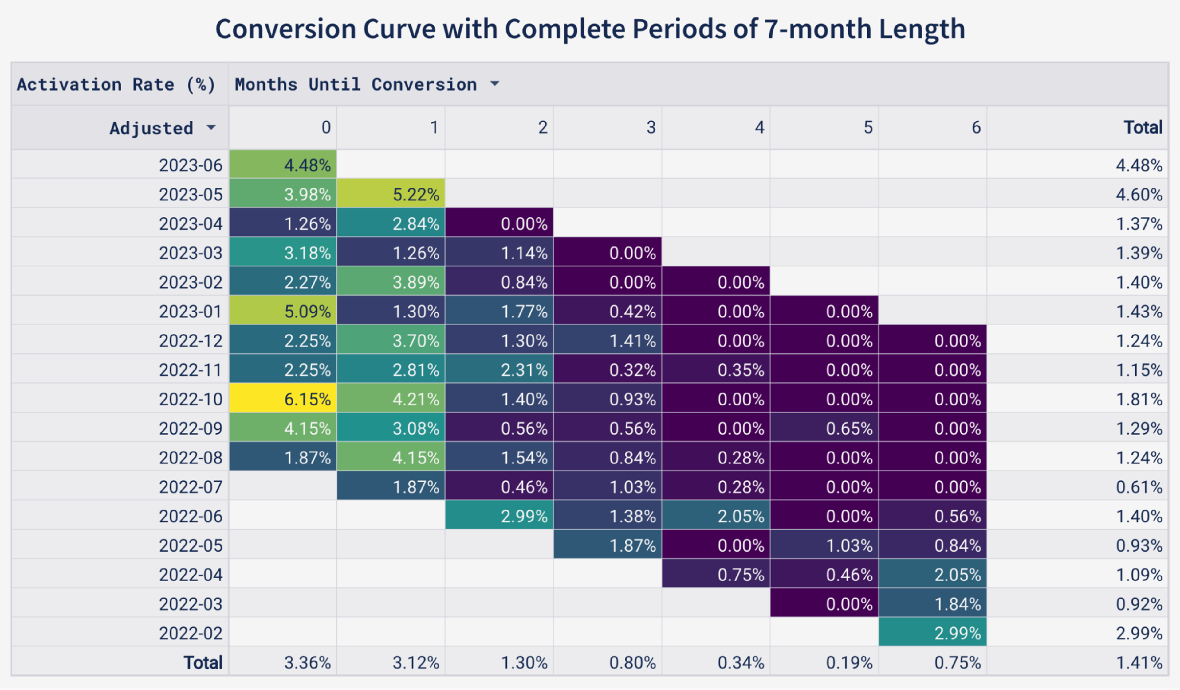 A chart showing the conversion rate of a product over a period of 7 months.