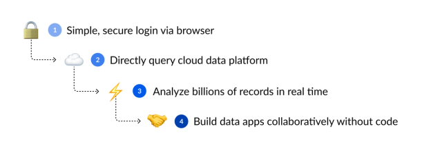 A flow chart showing the process of building data apps collaboratively without code.