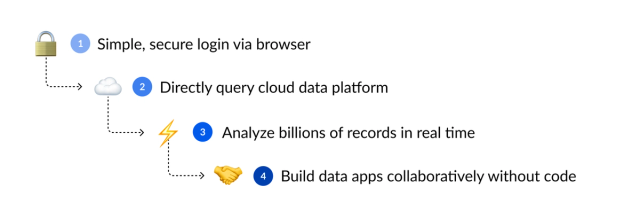 A flow chart showing the process of building data apps collaboratively without code.