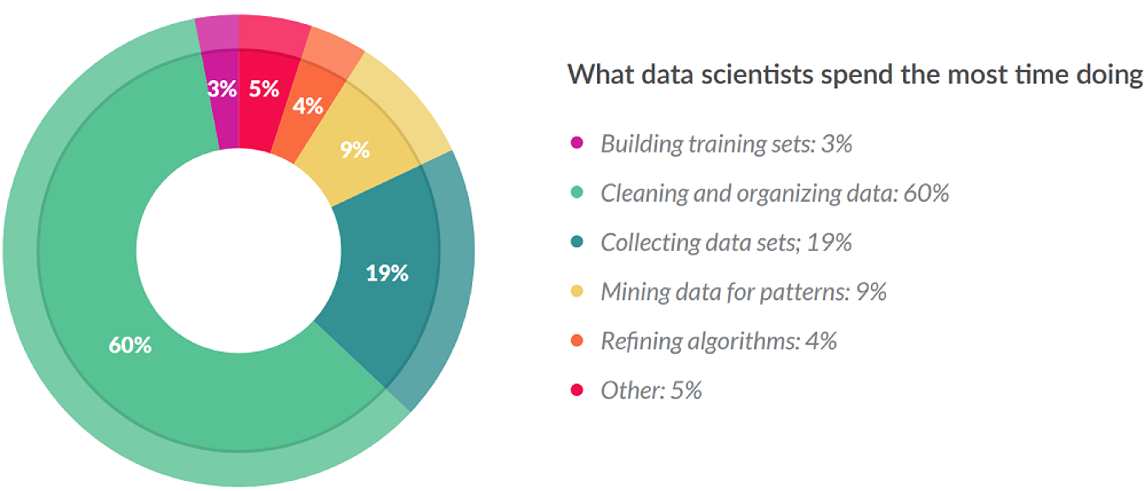 A pie chart showing what data scientists spend their time doing.