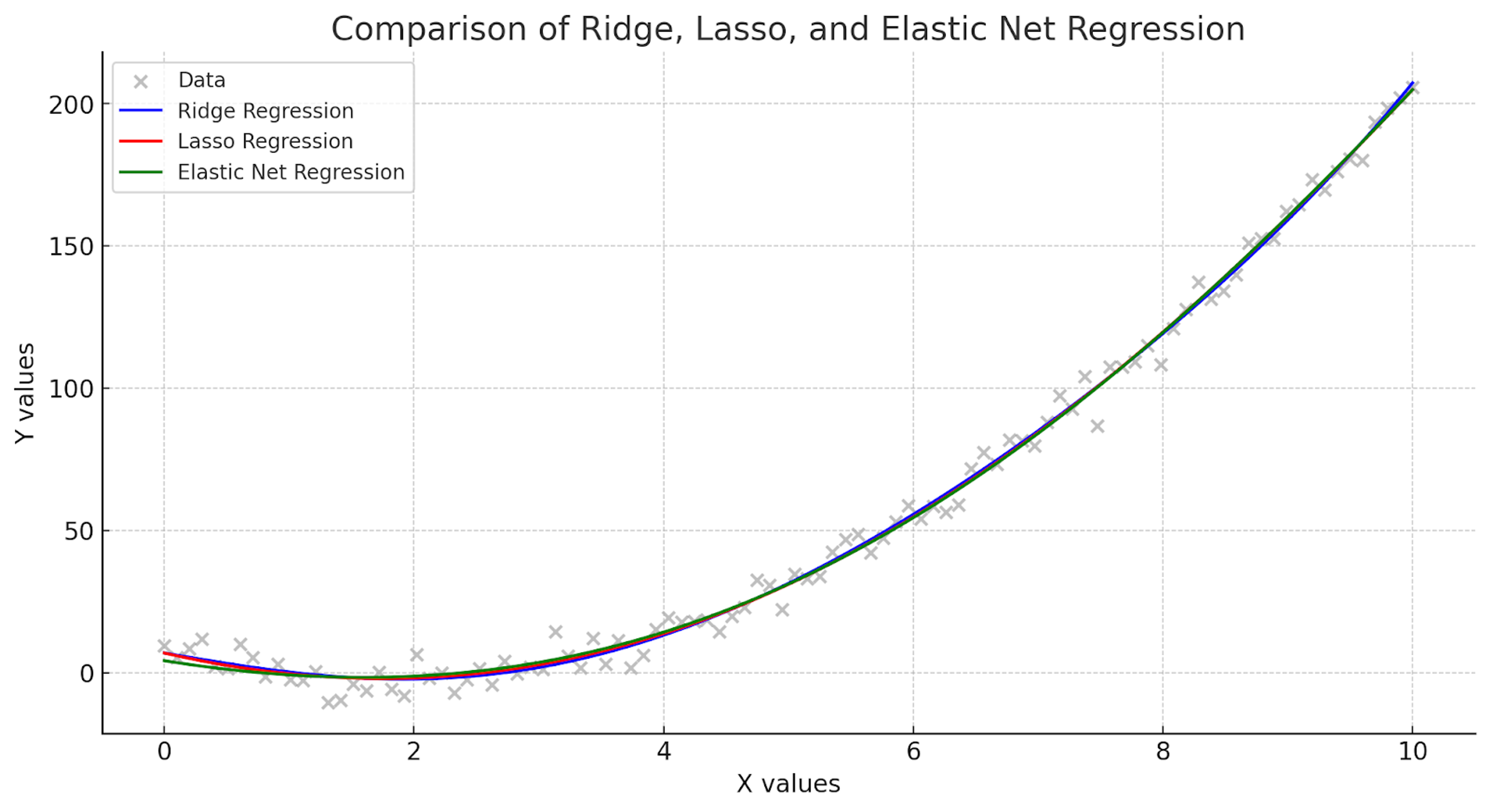 comparison of ridge, lasso, and elastic net regression