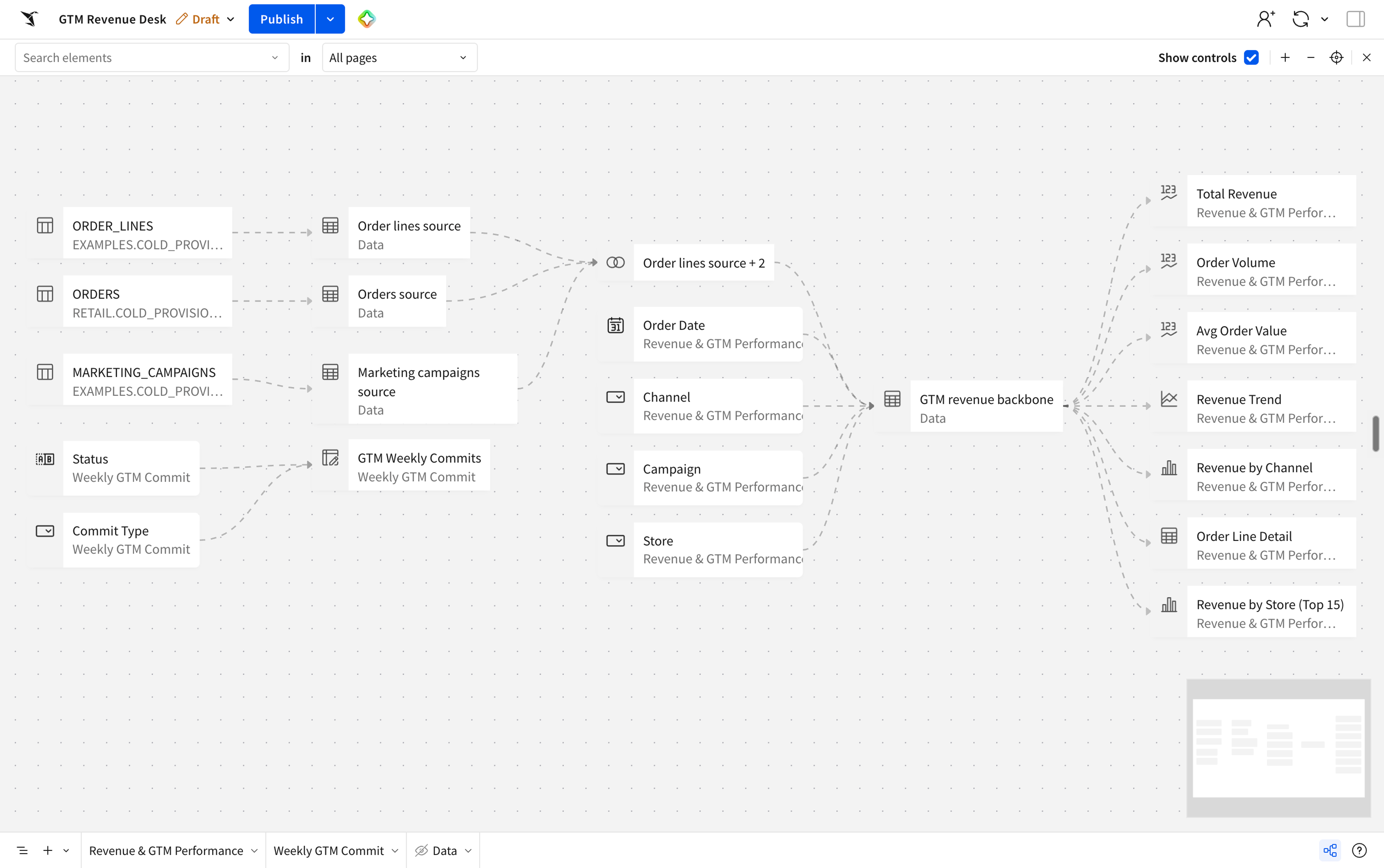 A lineage diagram tracing dashboard elements back through the GTM revenue backbone to the underlying warehouse tables