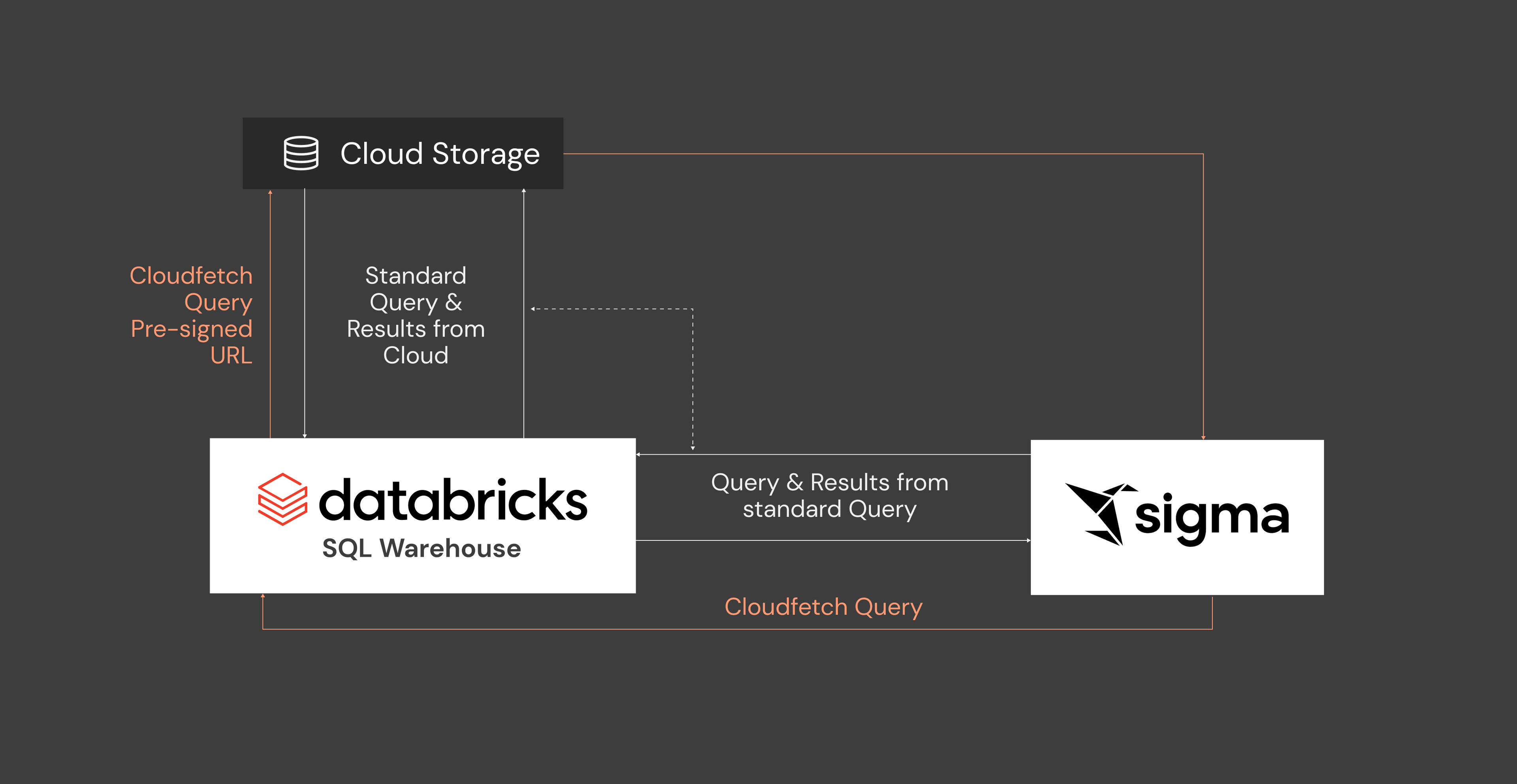 A diagram shows the process of data storage and retrieval.