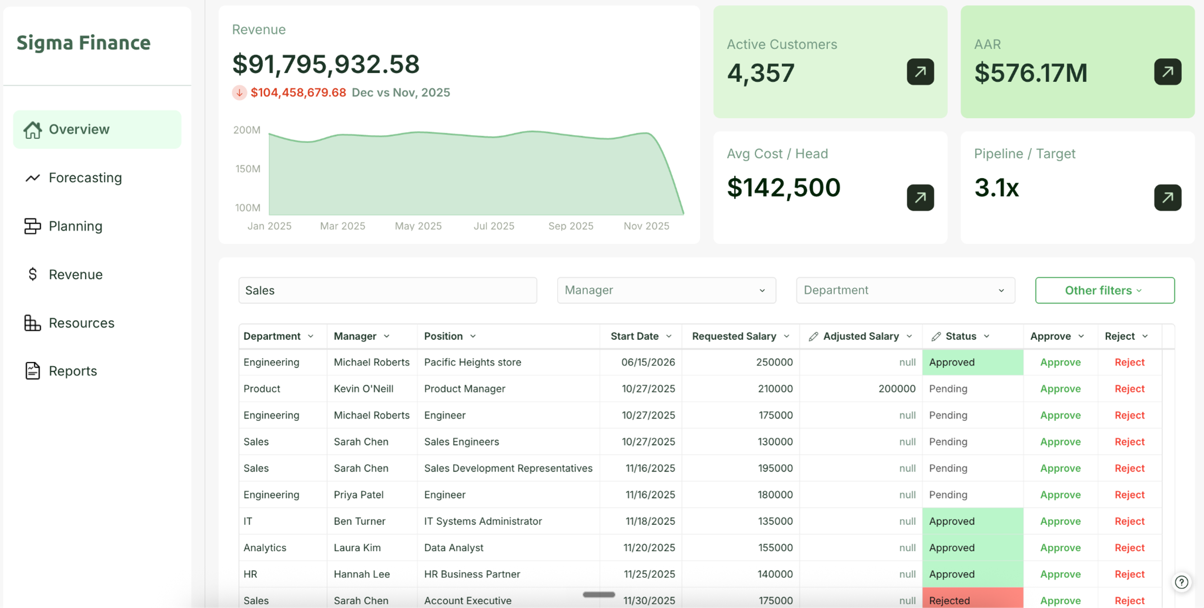 Sigma Finance dashboard showing revenue, active customers, ARR, and a Headcount Requests table with approve/reject status per row.