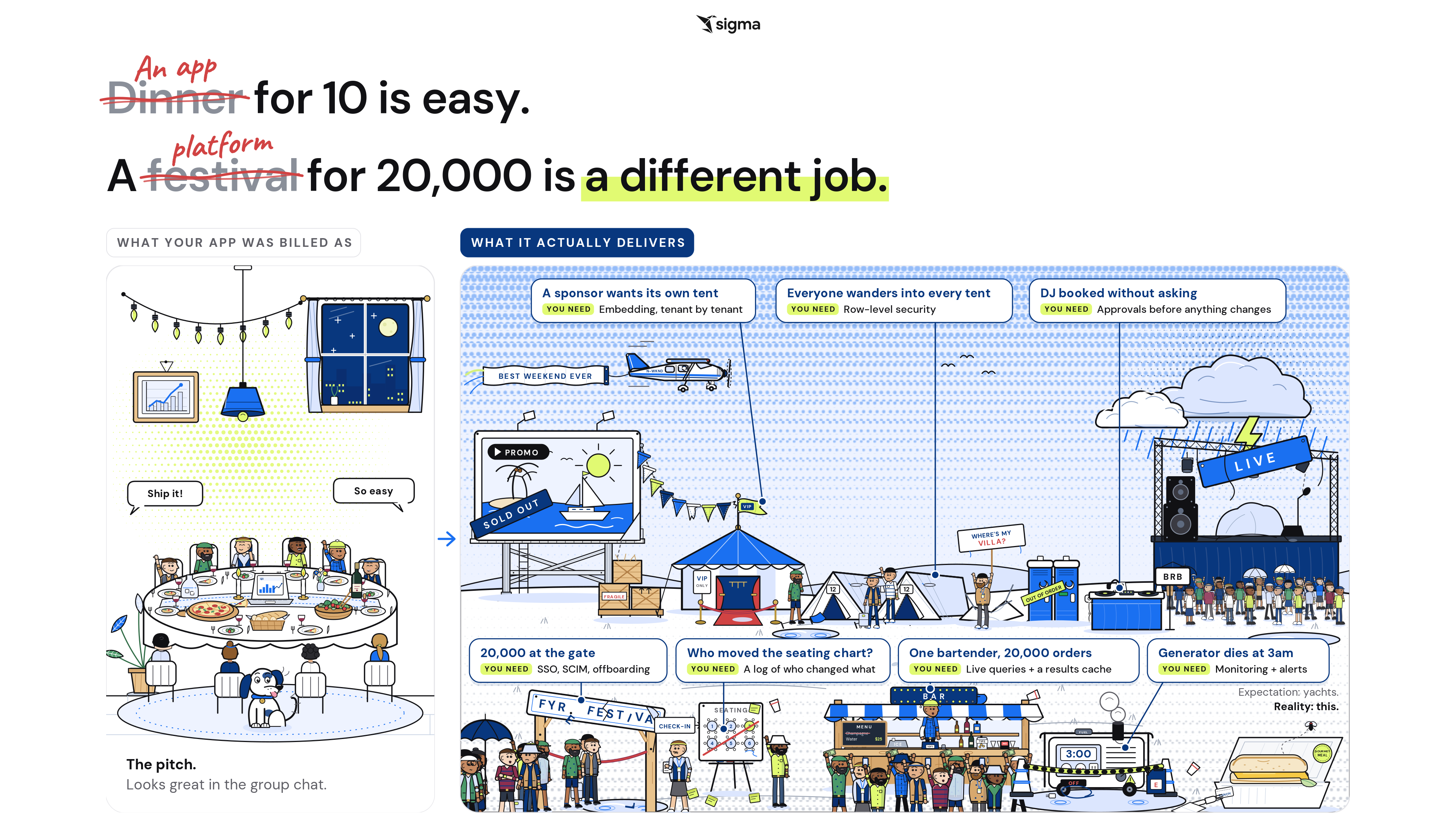 Illustration contrasting a dinner party for 10, labeled what your app was billed as, with a chaotic festival for 20,000, labeled what it actually delivers, where each problem is tagged with the platform capability it needs