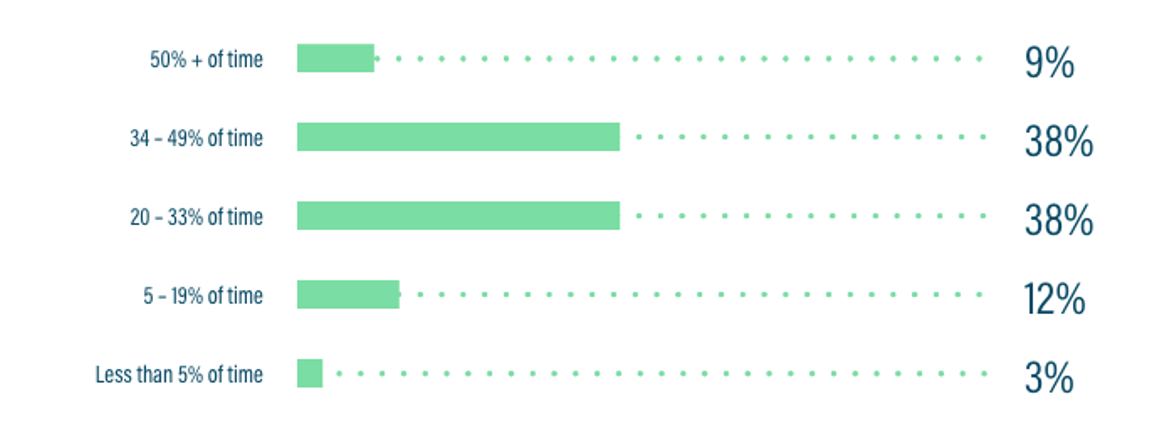A chart showing the percentage of time spent on a website.