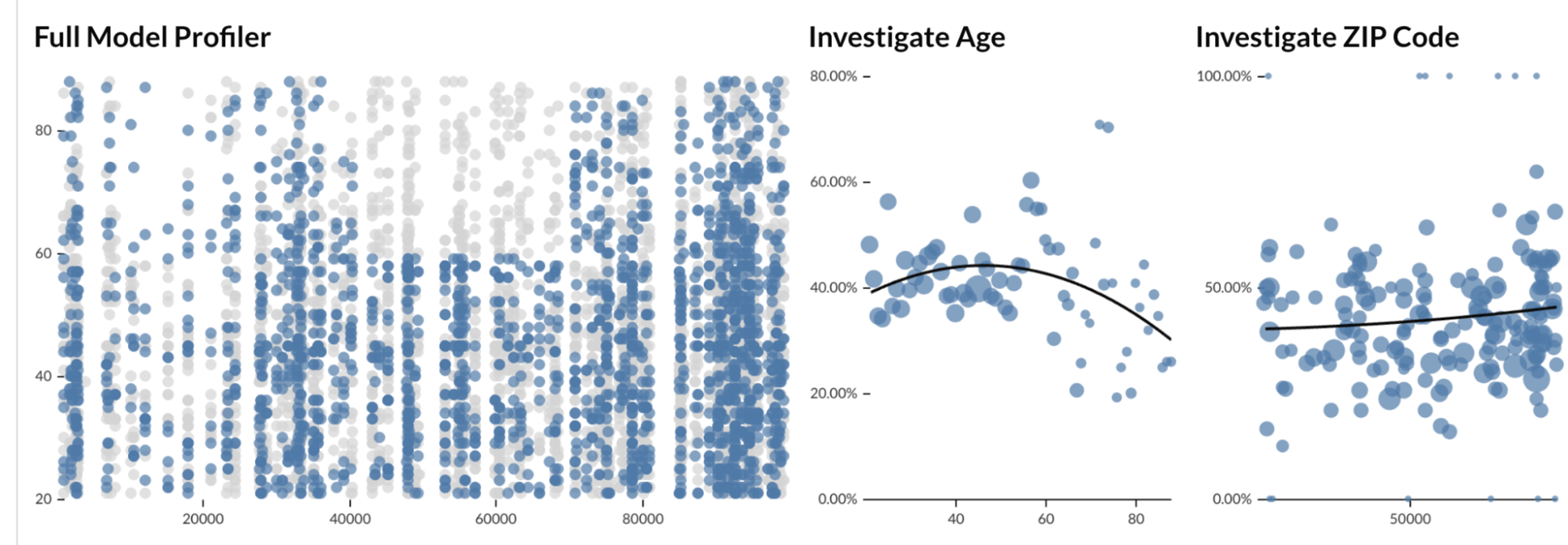 A graph showing the age of a person and the zip code they are in.