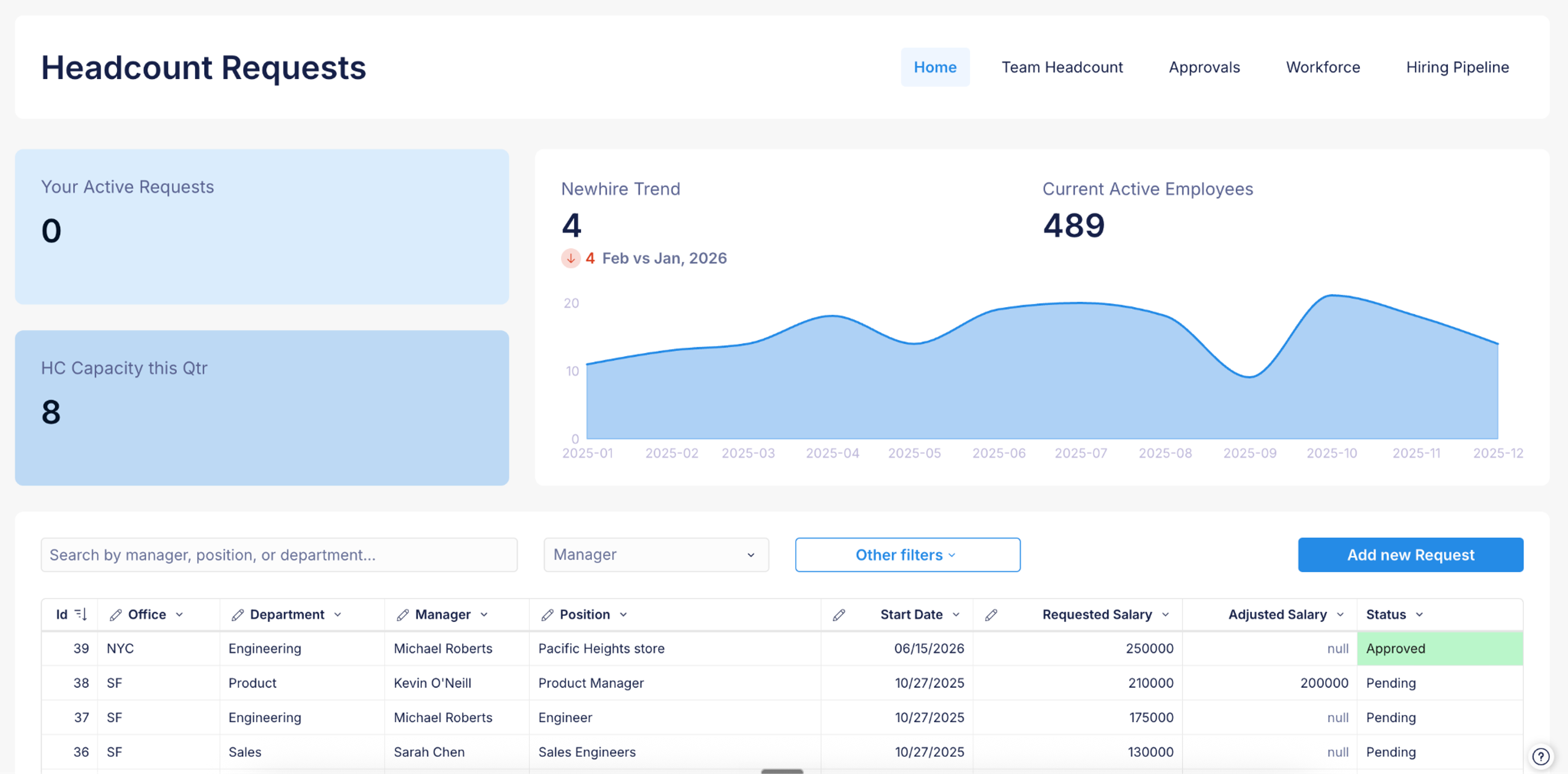 Headcount Requests app showing Newhire Trend chart, active employee count, and a request submission table with status column.