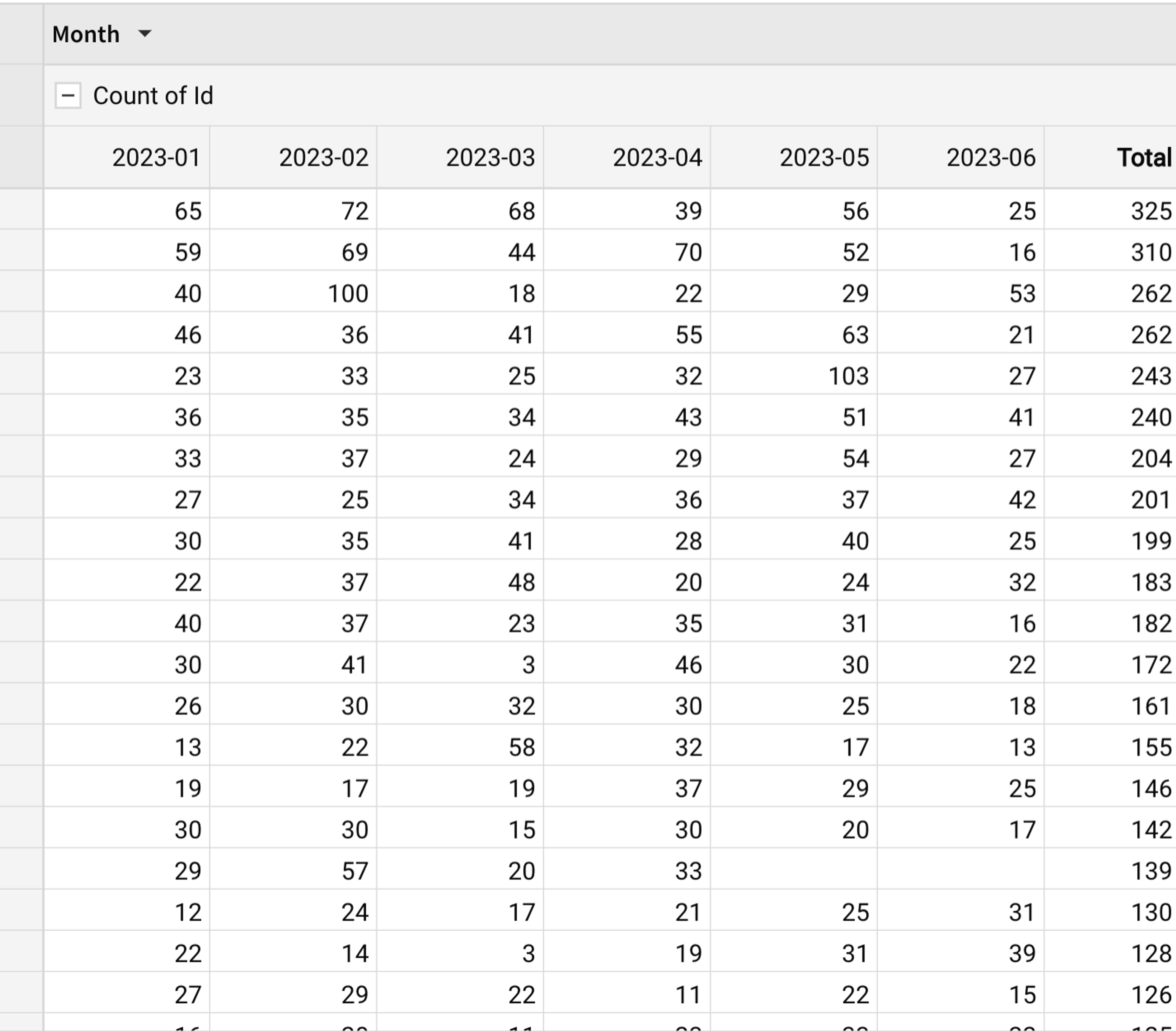 A table of data with the month of January at the top.