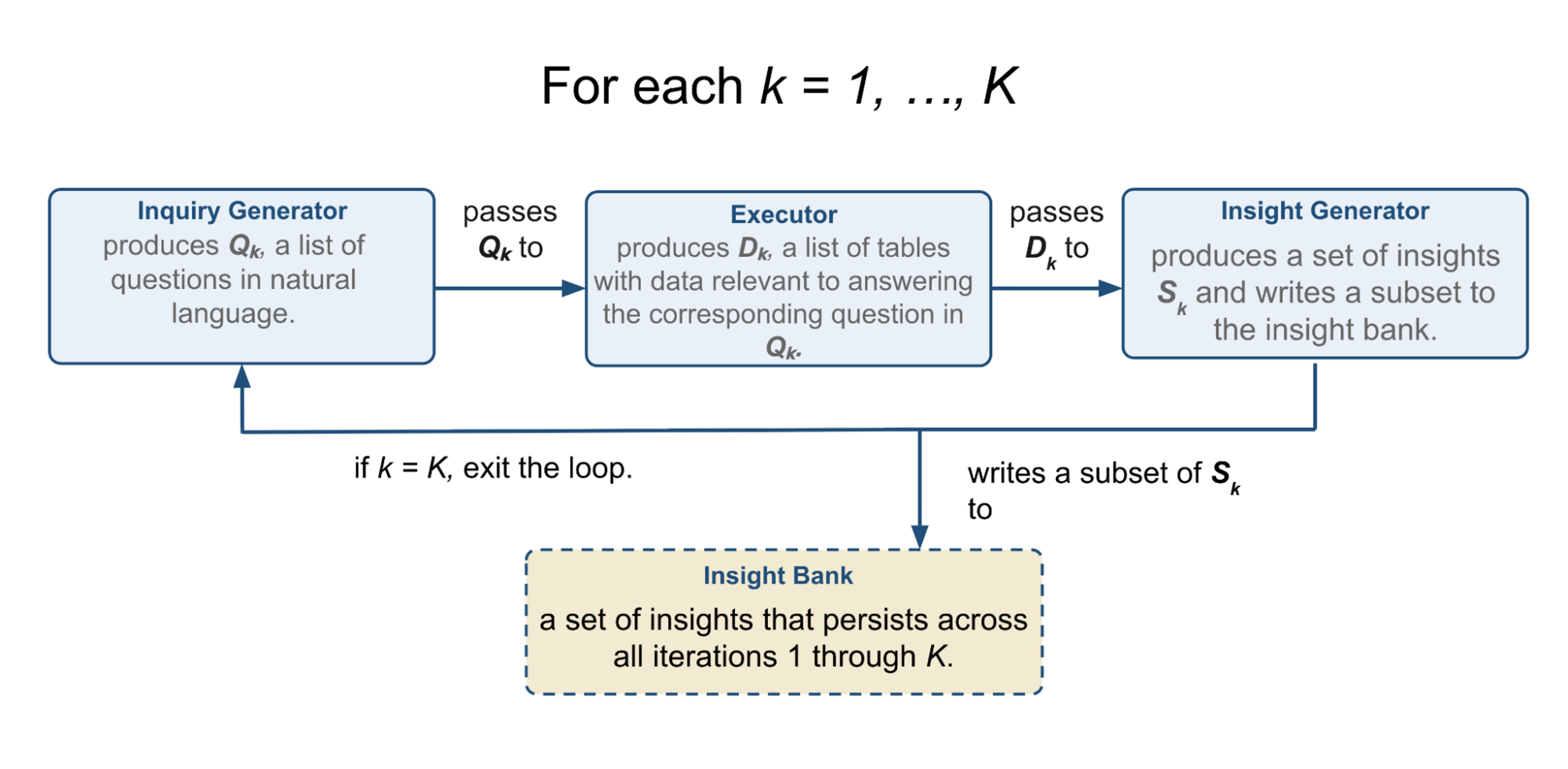 Diagram of the three-agent loop: an Inquiry Generator produces questions, an Executor retrieves data to answer them, and an Insight Generator writes a subset of insights to a persistent Insight Bank, looping until k = K