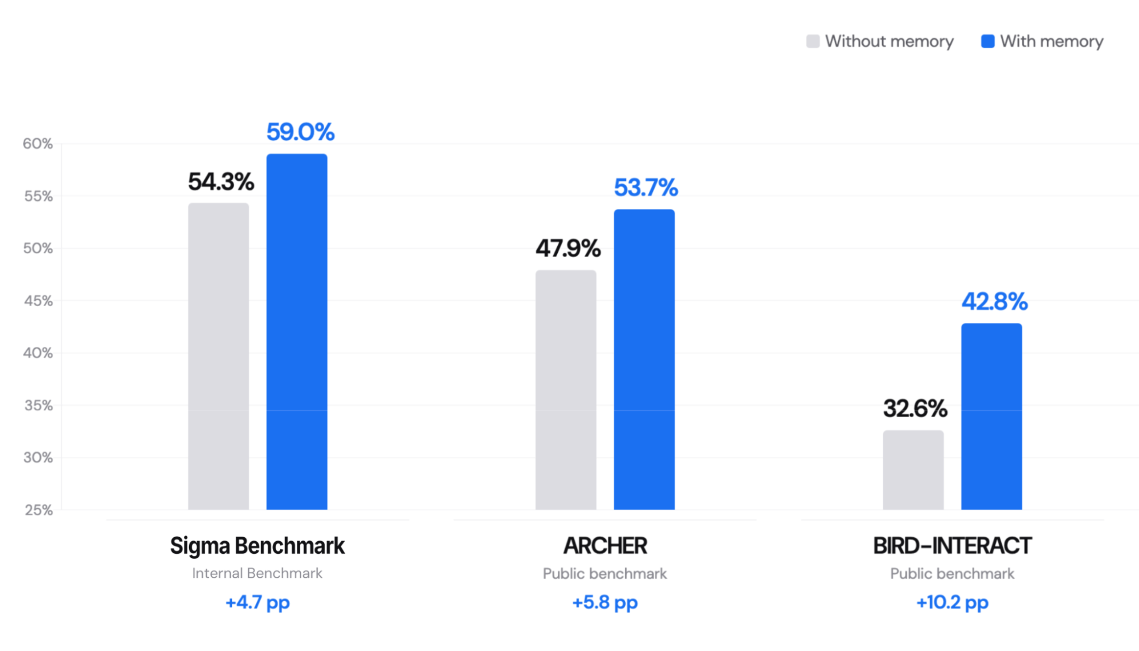 Bar chart comparing execution accuracy with and without task-oriented memory across the Sigma benchmark, ARCHER, and BIRD-INTERACT Lite benchmarks