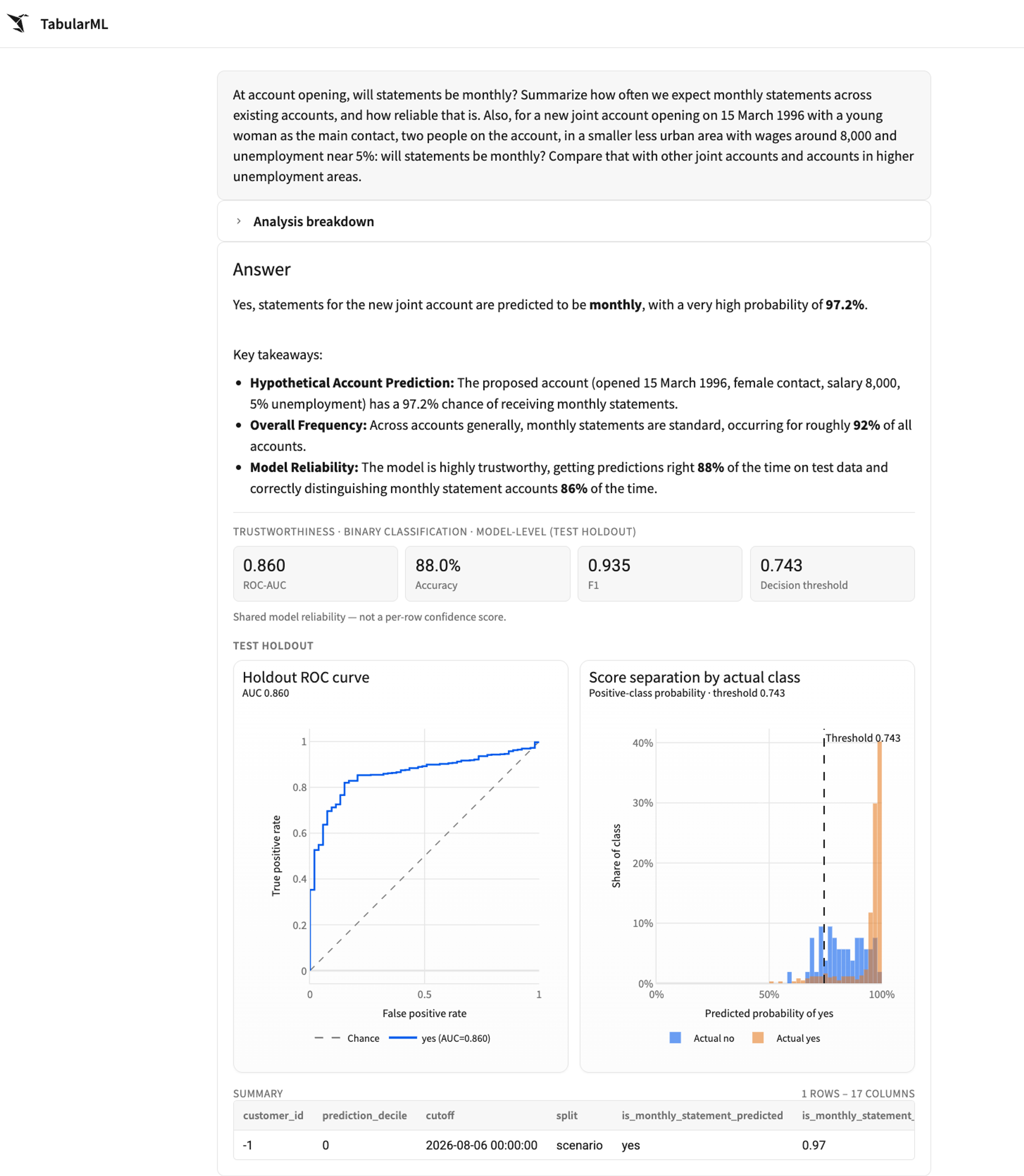 A prototype TabularML interface showing a predicted probability, base rate, held-out accuracy, and ROC curve for a natural language prediction question