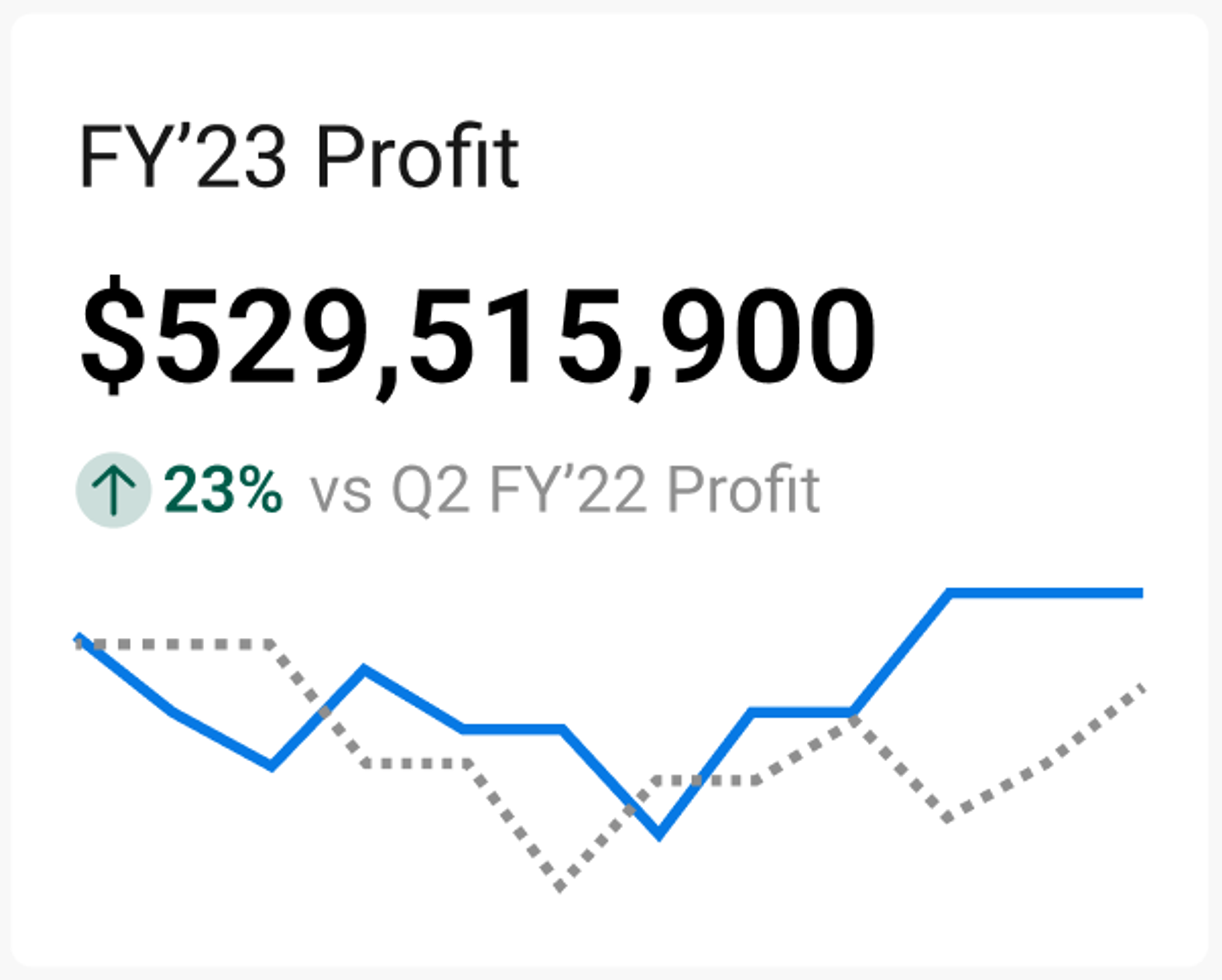 A graph showing the profit of a company.