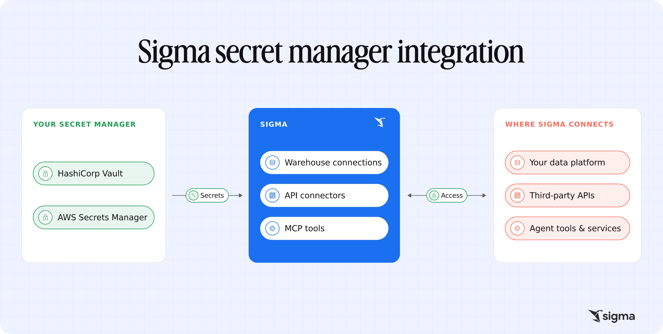 Sigma retrieves the credential from your secret manager when it needs it, instead of storing it.