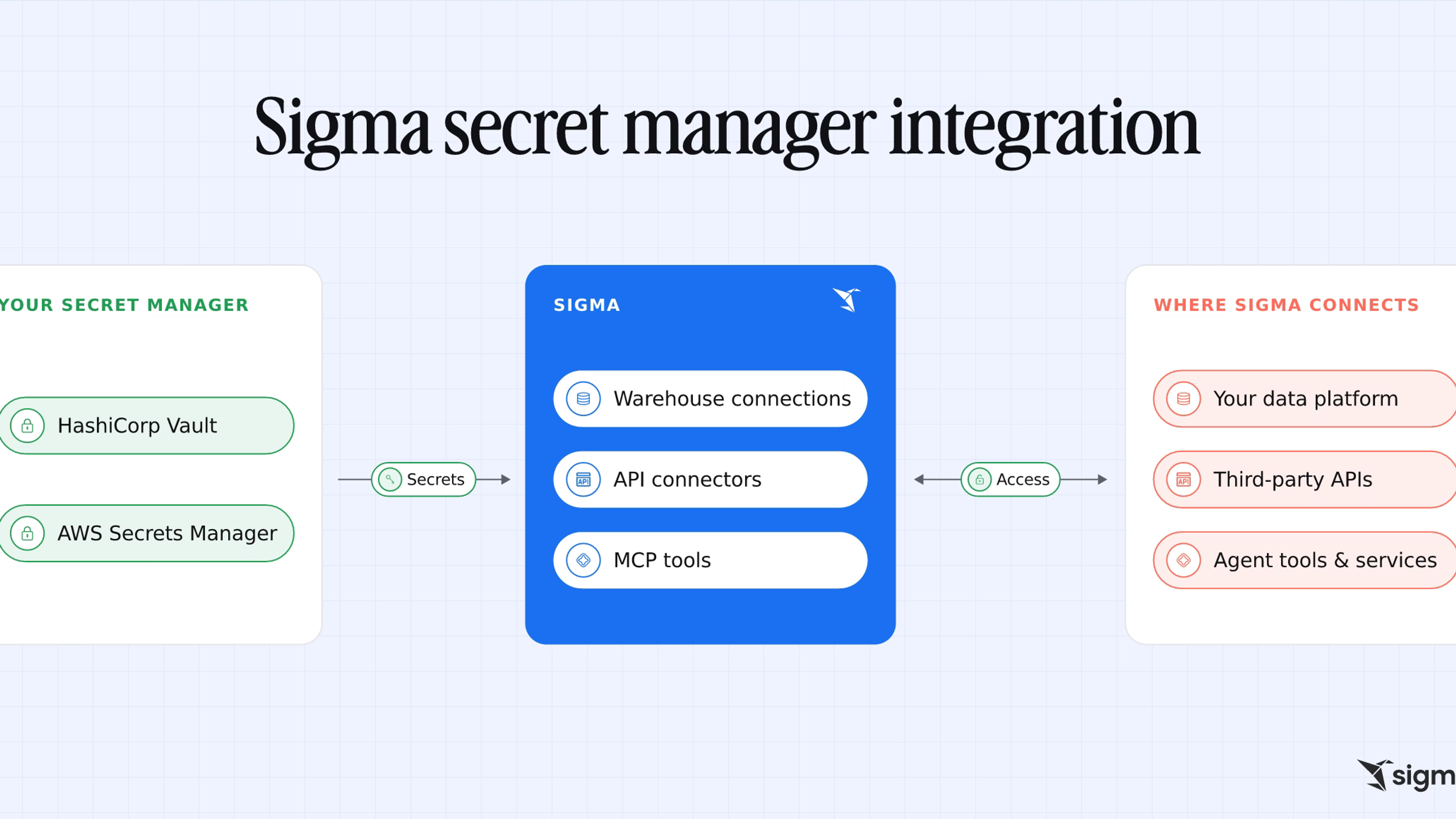 Sigma retrieves the credential from your secret manager when it needs it, instead of storing it.