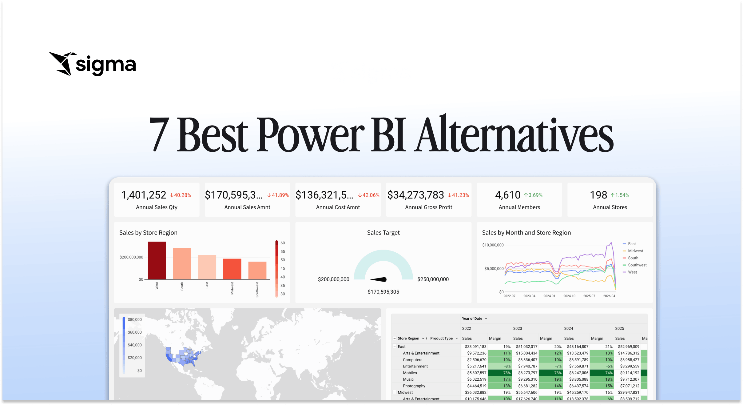 Promotional graphic from Sigma titled “7 Best Power BI Alternatives.” The Sigma logo appears in the upper left corner on a white-to-light-blue gradient background. On the left, large black serif text reads “7 Best Power BI Alternatives.” On the right, a screenshot of a Sigma dashboard titled “Orders — Executive Overview” displays KPI cards, line charts, bar charts, and tabular data showing business performance metrics such as revenue, profit, orders, and gross margin.