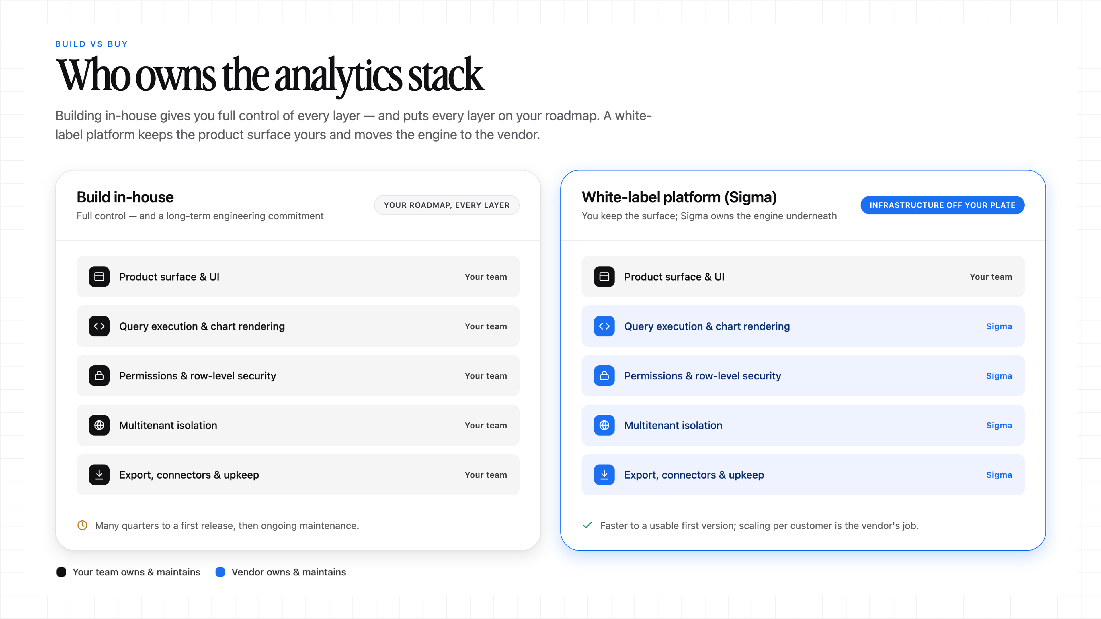 Build in-house versus white-label: which layers of the analytics stack your team owns versus the vendor.