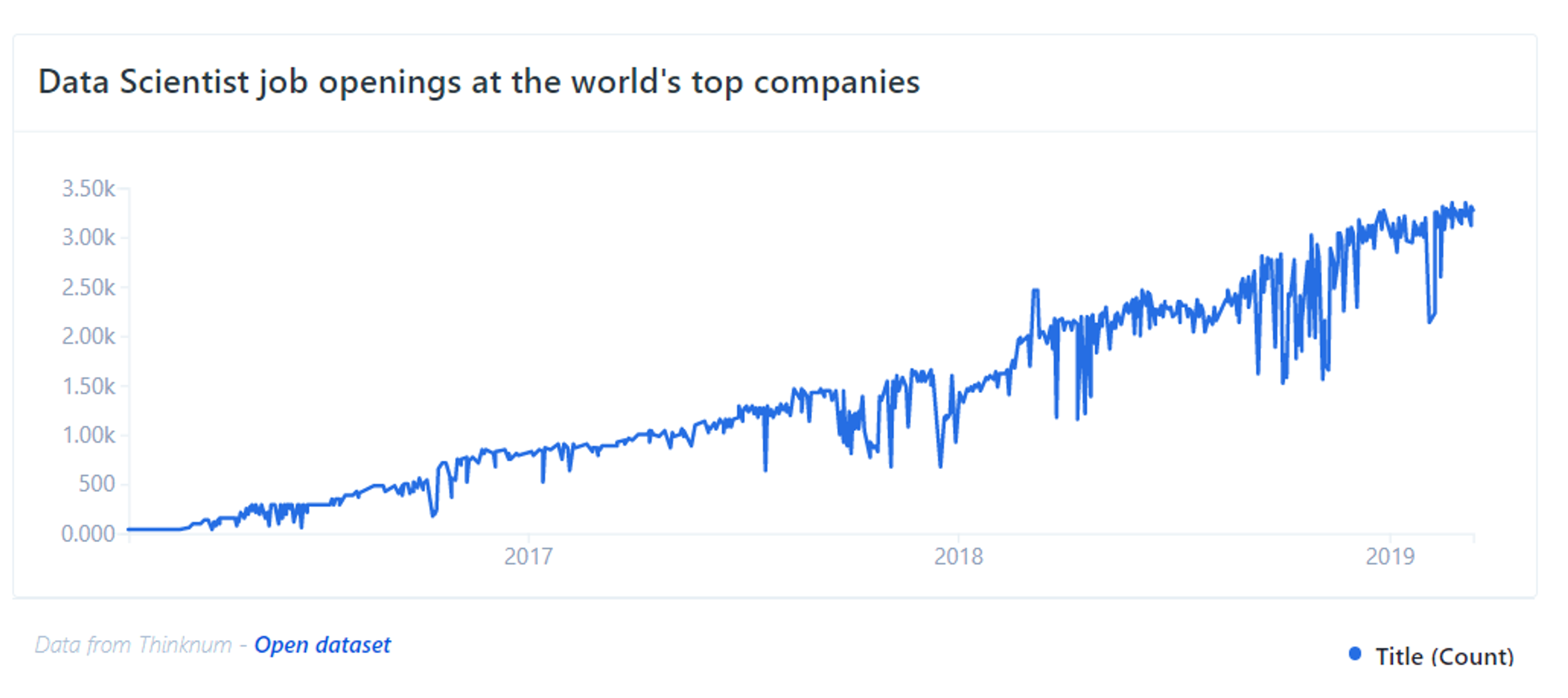 A graph showing the number of data scientist job openings.