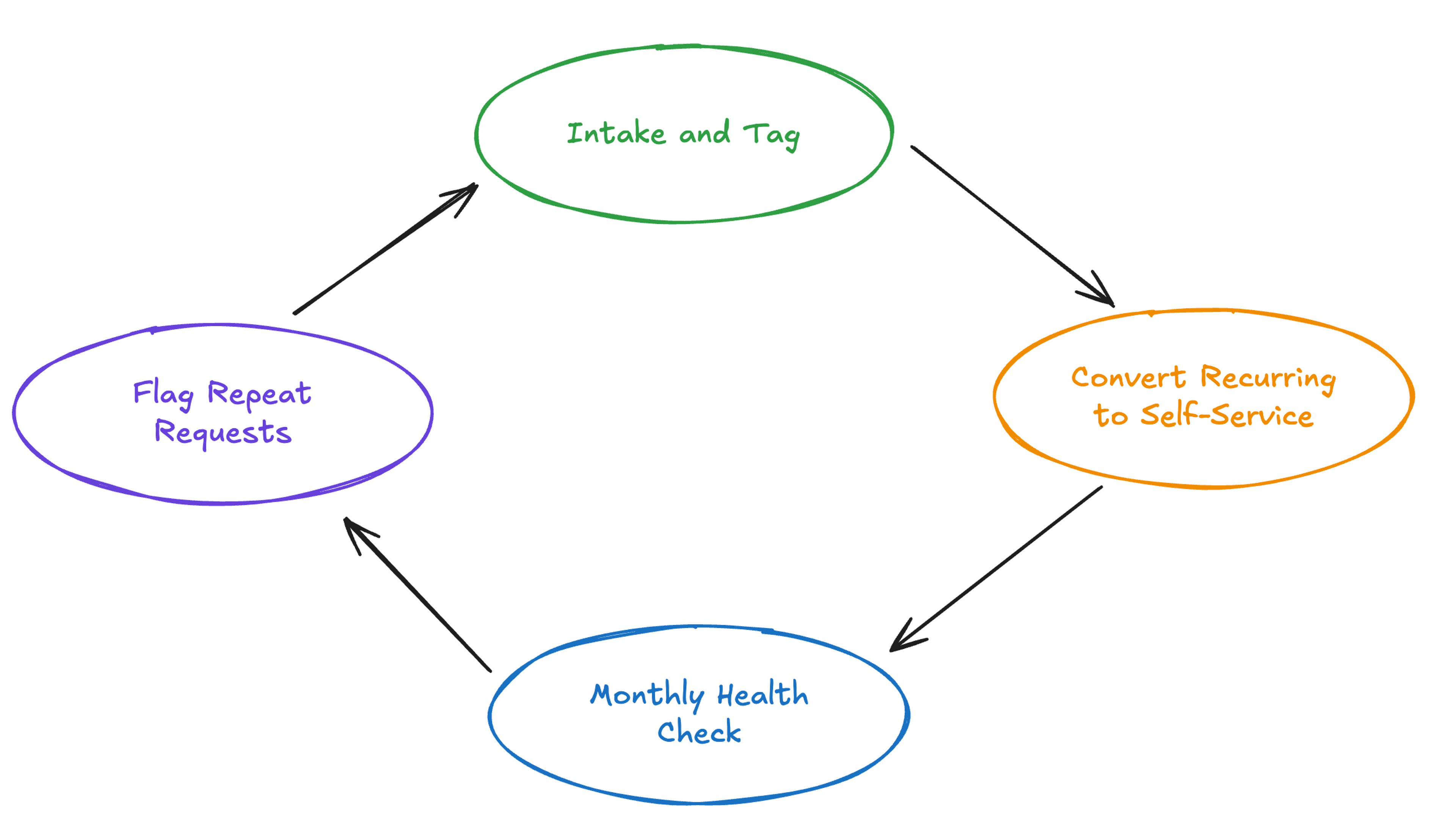 Backlog management cycle