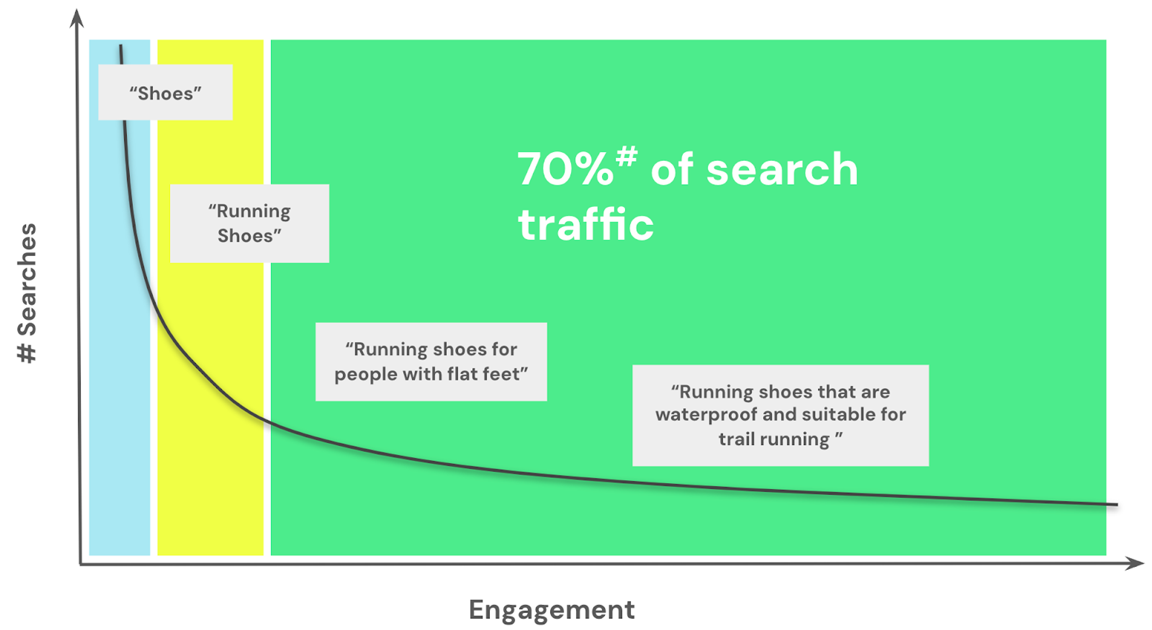 Concept of the long tail of search