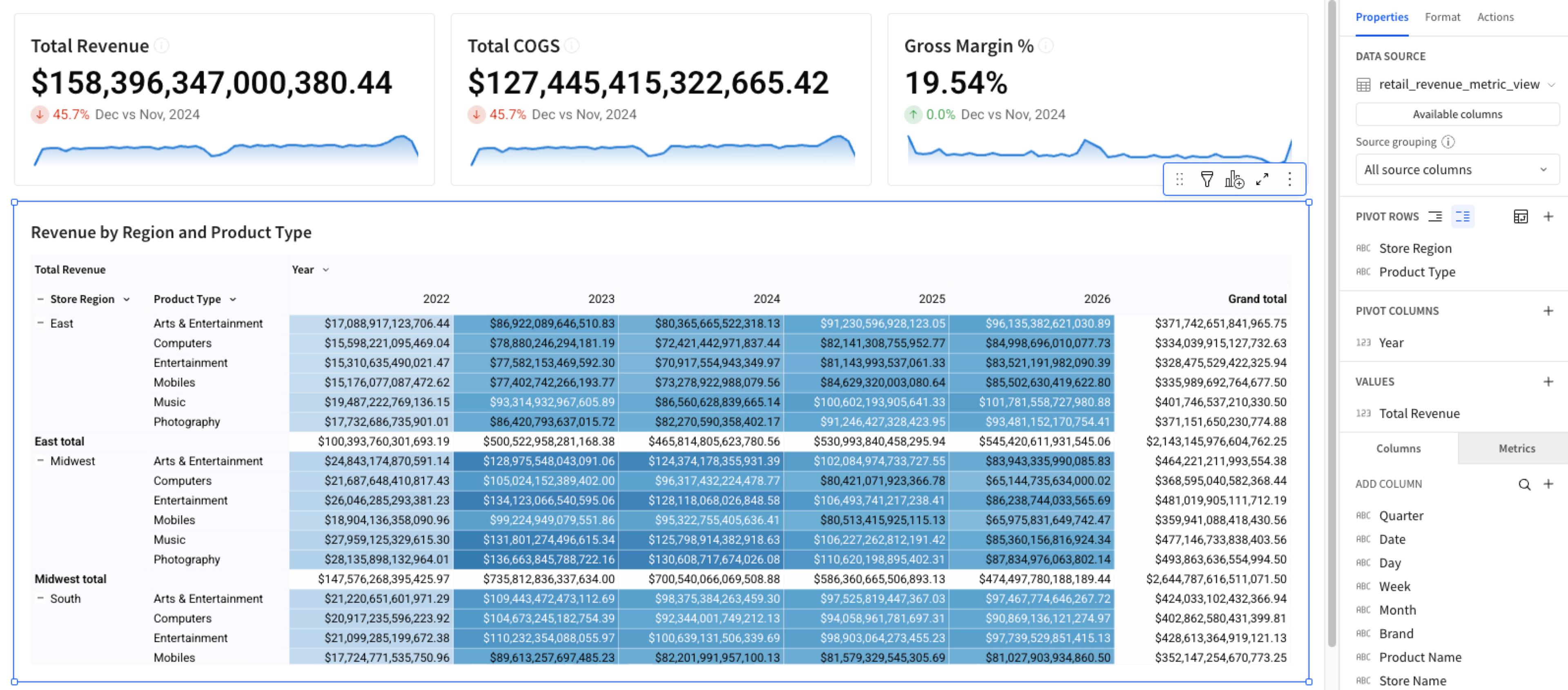 Sigma workbook showing Revenue by Region and Product Type using Unity Catalog Metric View data