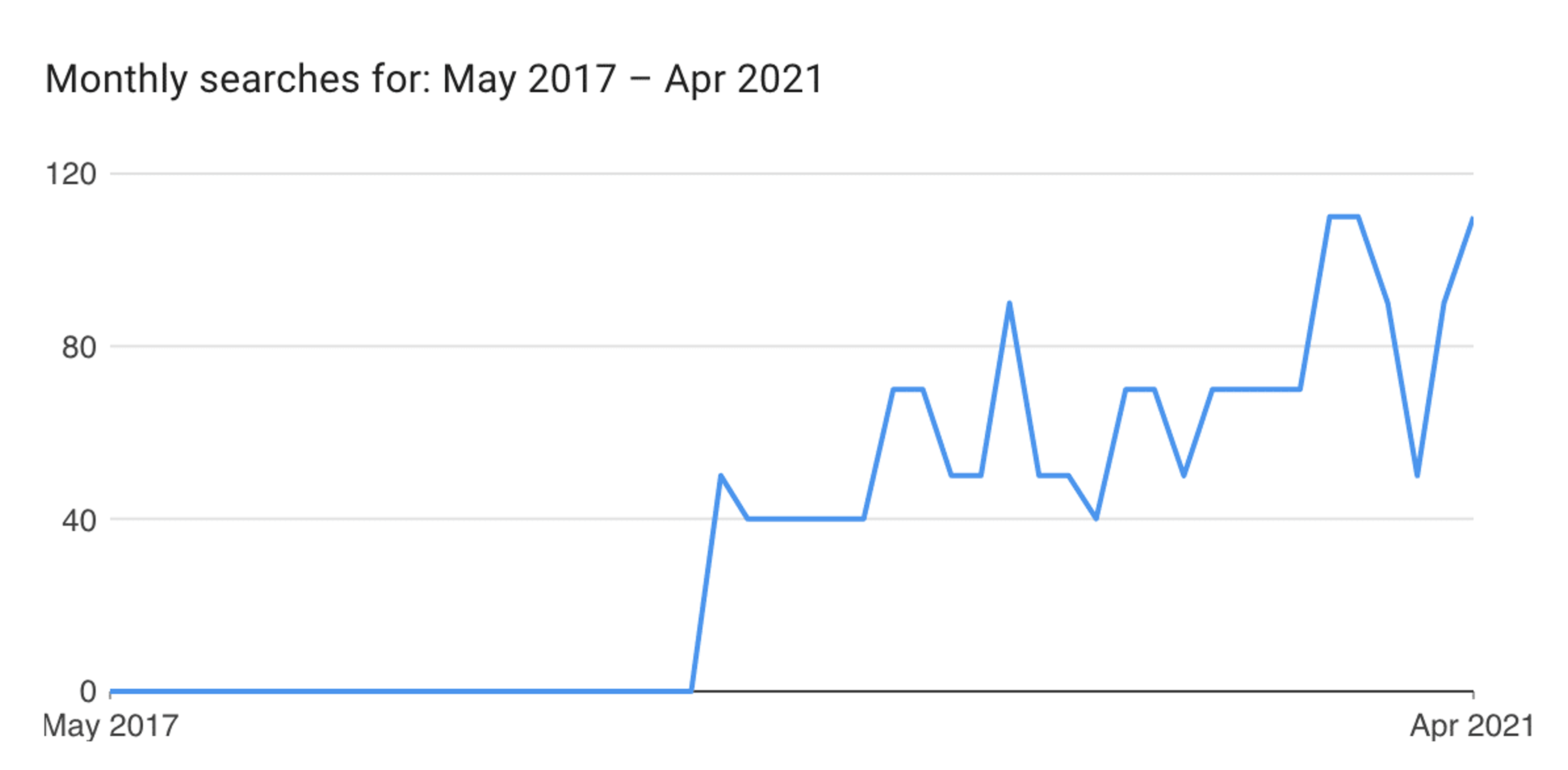 A graph shows the number of searches for the month of May 2017.